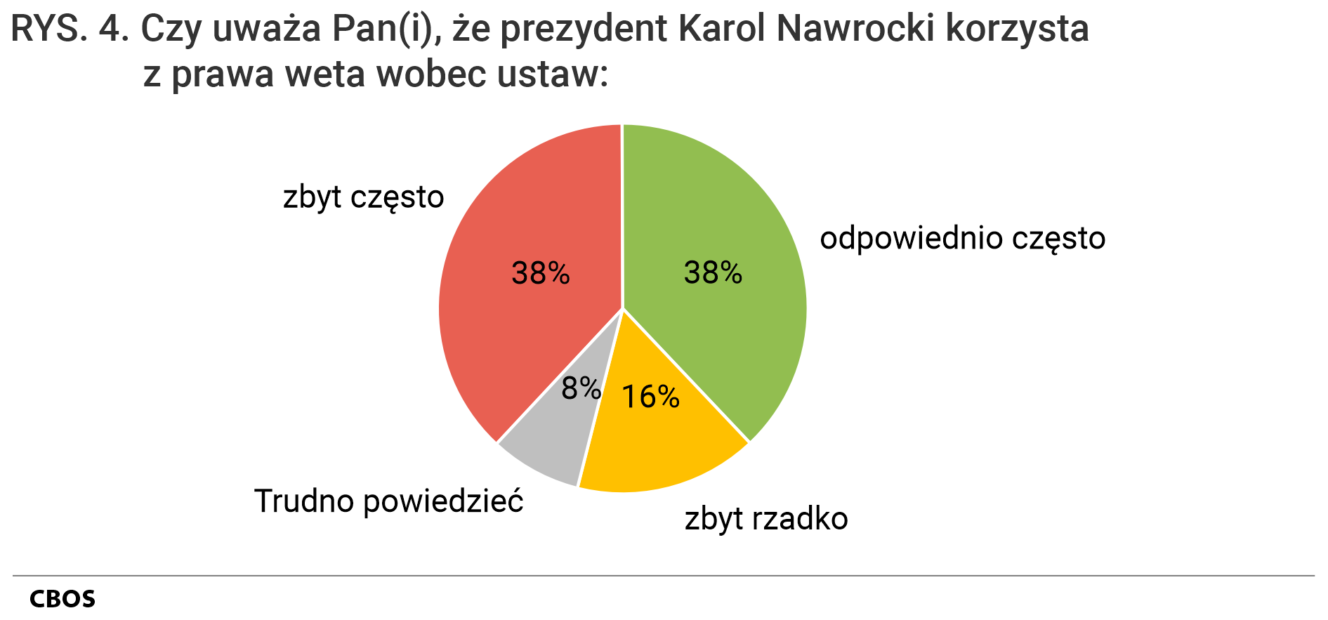 Rysunek 4. Wykres kołowy. Czy uważa Pan(i), że prezydent Karol Nawrocki korzysta z prawa weta wobec ustaw: zbyt często, odpowiednio często, zbyt rzadko, Trudno powiedzieć.