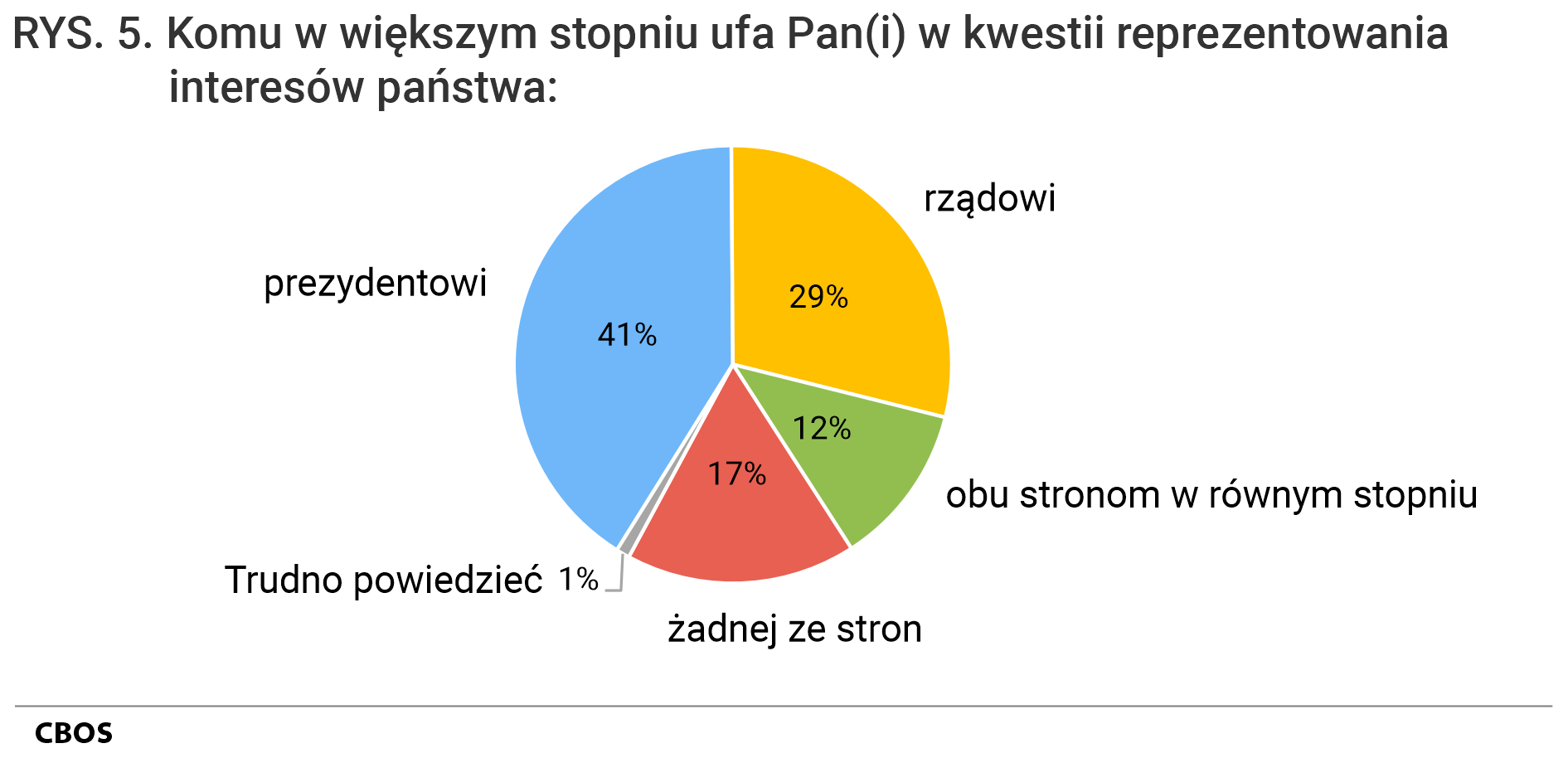 Rysunek 5. Wykres kołowy. Komu w większym stopniu ufa Pan(i) w kwestii reprezentowania interesów państwa: prezydentowi, rządowi, obu stronom w równym stopniu, żadnej ze stron, Trudno powiedzieć.