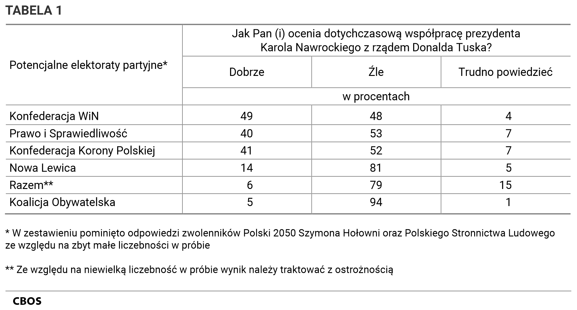 Tabela 1. Jak Pan (i) ocenia dotychczasową współpracę prezydenta Karola Nawrockiego z rządem Donalda Tuska? Zdecydowanie dobrze; Raczej dobrze; Raczej źle; Zdecydowanie źle; Trudno powiedzieć. Odpowiedzi w potencjalnych elektoratach partyjnych