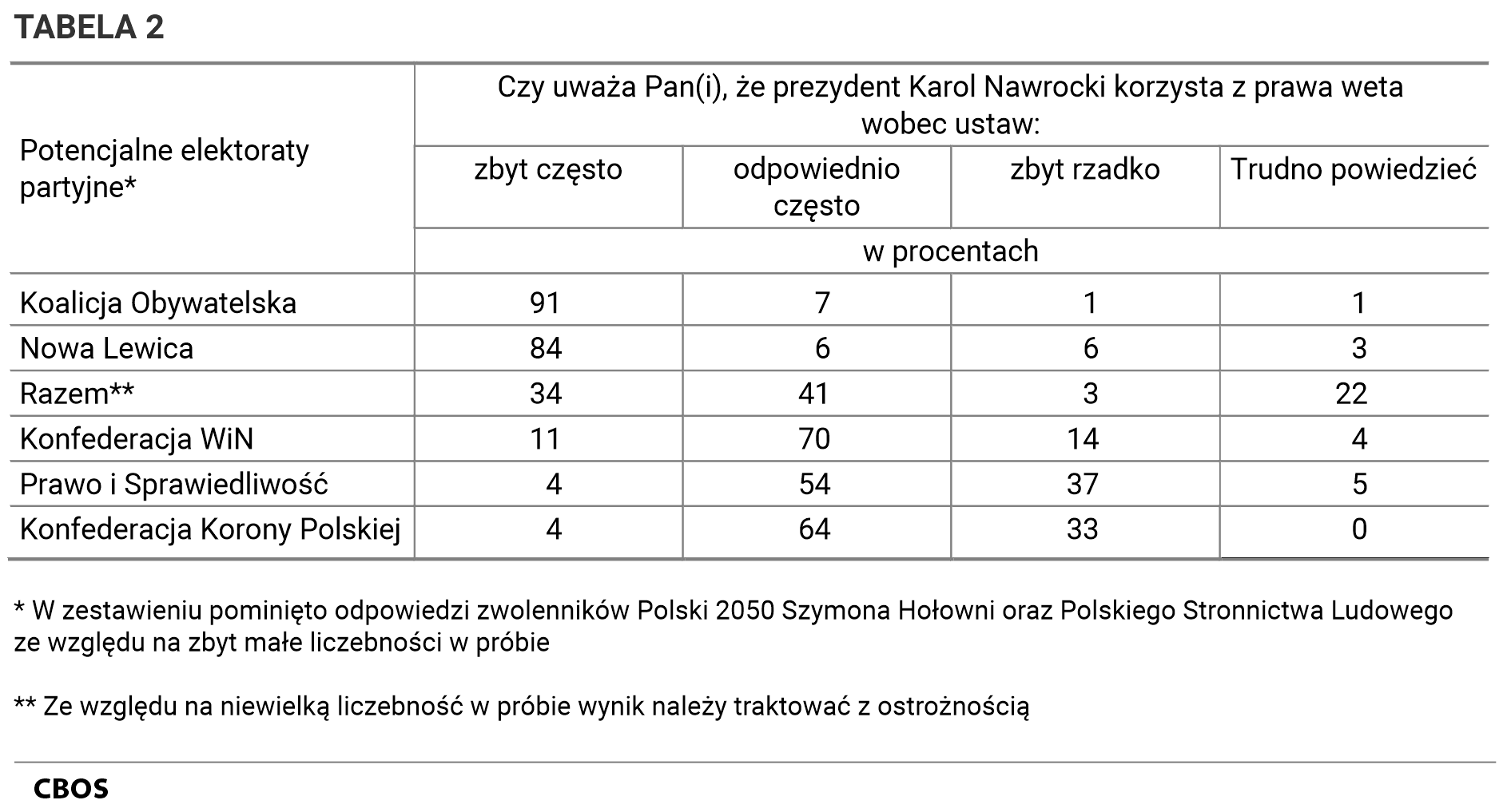 Czy uważa Pan(i), że prezydent Karol Nawrocki korzysta z prawa weta wobec ustaw: zbyt często, odpowiednio często, zbyt rzadko, Trudno powiedzieć. Odpowiedzi w potencjalnych elektoratach partyjnych.