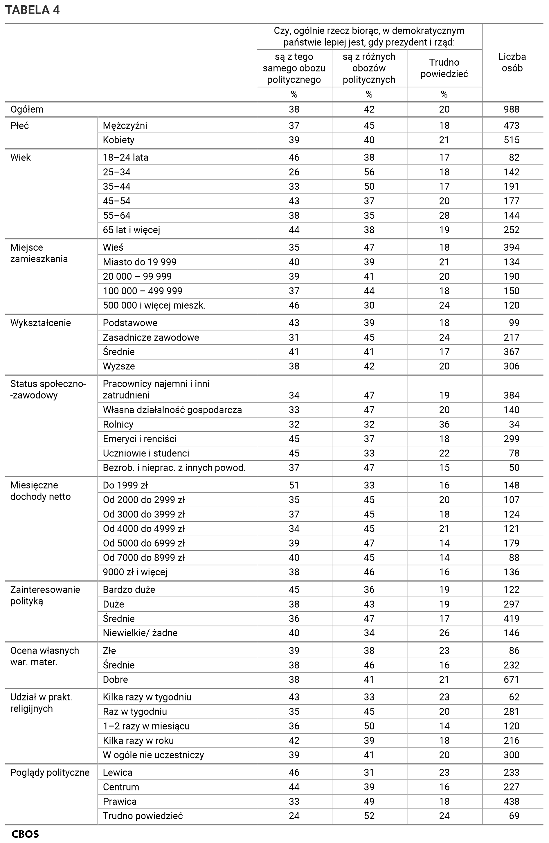 Tabela 4. Czy, ogólnie rzecz biorąc, w demokratycznym państwie lepiej jest, gdy prezydent i rząd: Odpowiedzi w grupach społeczno-demograficznych. Dane w procentach.