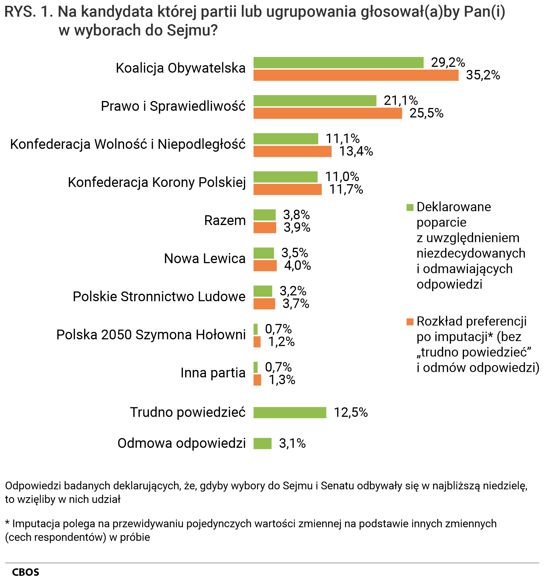Rysunek 1. Wykres słupkowy. Na kandydata której partii lub ugrupowania głosowałby Pan (głosowałaby Pani) w wyborach do Sejmu? Odpowiedzi badanych deklarujących, że, gdyby wybory do Sejmu i Senatu odbywały się w najbliższą niedzielę, to wzięliby w nich udział.  Seria: deklaracje poparcia z uwzględnieniem niezdecydowanych i odmawiających odpowiedzi oraz seria: rozkład preferencji po imputacji (bez „trudno powiedzieć” i  odmów odpowiedzi. Dane w procentach.