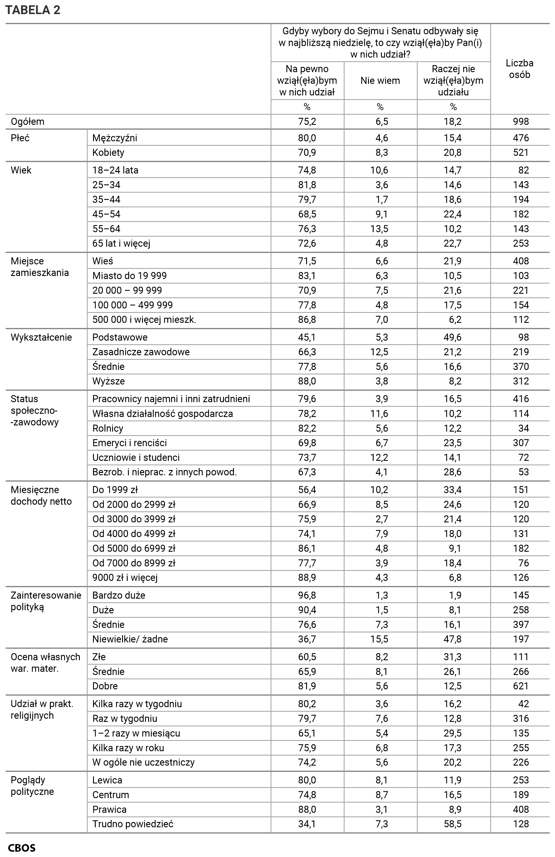 Tabela 2. Gdyby wybory do Sejmu i Senatu odbywały się w najbliższą niedzielę, to czy wziąłby Pan (wzięłaby Pani) w nich udział? Odpowiedzi w grupach społeczno-demograficznych. Dane w procentach.