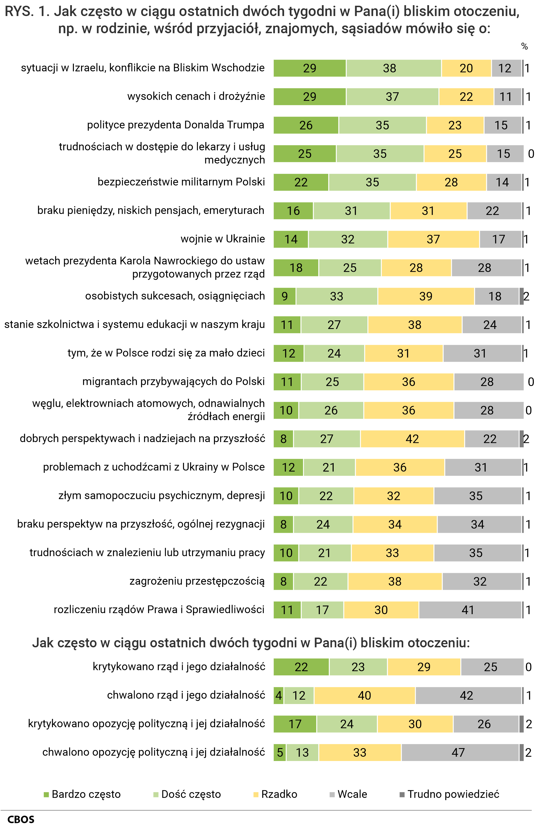 Wykres przedstawiający odpowiedzi na pytanie: Jak często w ciągu ostatnich dwóch tygodni w Pana(Pani) bliskim otoczeniu, na przykład w rodzinie, wśród przyjaciół, znajomych, sąsiadów mówiło się o... Tematy rozmów: Sytuacja w Izraelu, konflikt na Bliskim Wschodzie; Wysokie ceny, inflacja; Polityka prezydenta Donalda Trumpa; Trudności w dostępie do lekarzy/usług medycznych; Bezpieczeństwo militarne Polski; Brak pieniędzy; Wojna w Ukrainie; Weta prezydenta Karola Nawrockiego do ustaw przygotowanych przez rząd; Osobiste sukcesy i osiągnięcia; System edukacji; Kryzys dzietności w Polsce; Migranci przybywający do Polski; Energetyka; Dobre perspektywy na przyszłość; Problemy z uchodźcami z Ukrainy; Złe samopoczucie psychiczne; Brak perspektyw na przyszłość; Trudności w znalezieniu/ utrzymaniu pracy; Zagrożenie przestępczością; Rozliczenie rządów Prawa i Sprawiedliwości
