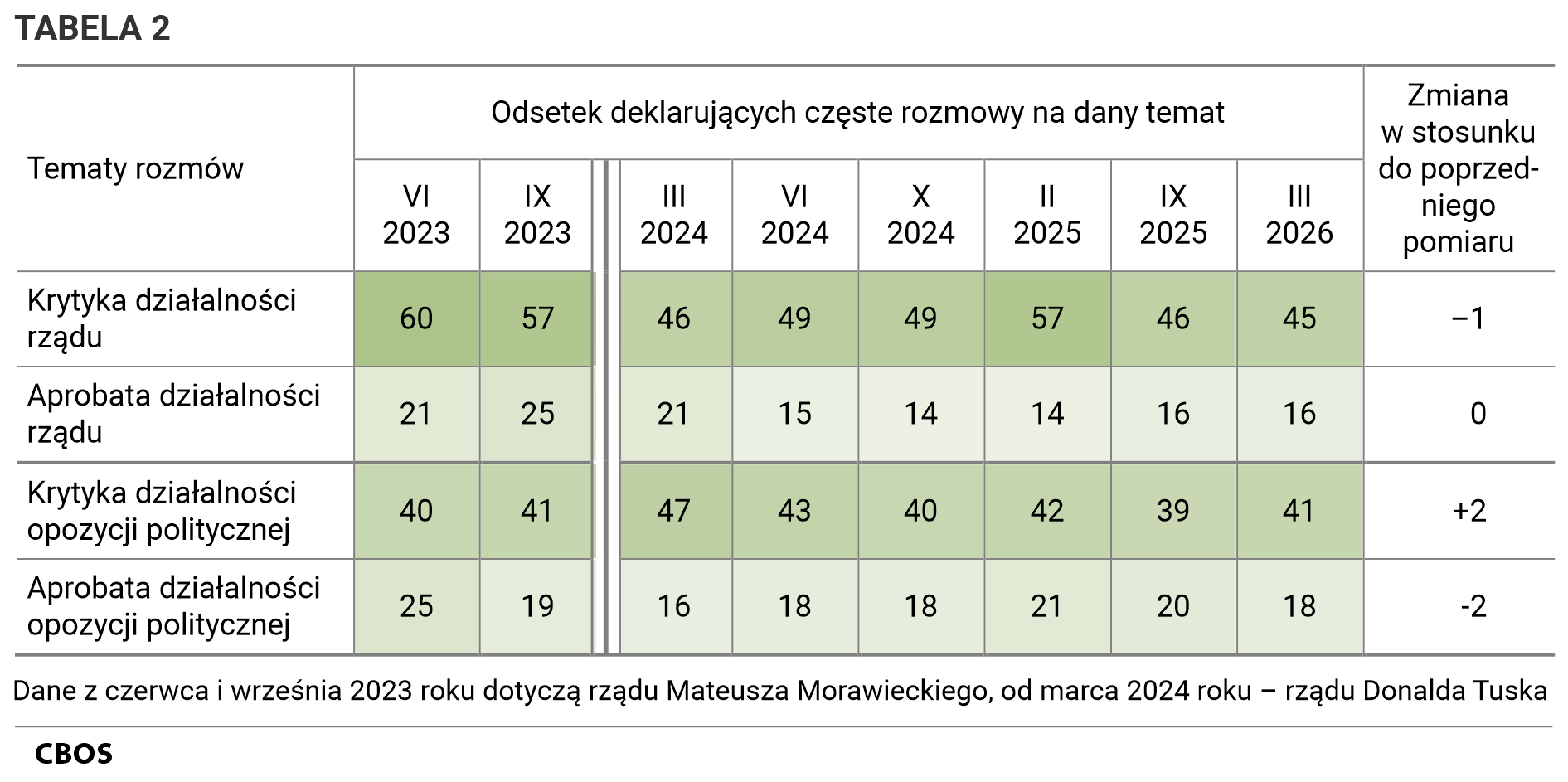 Tabela - Odsetek deklarujących częste rozmowy na dany temat (krytyka lub aprobata działalności rządu, krytyka bądź aprobata działalności opozycji politycznej) według terminów badań. Dane z czerwca i września 2023 roku dotyczą rządu Mateusza Morawieckiego, od marca 2024 roku – rządu Donalda Tuska