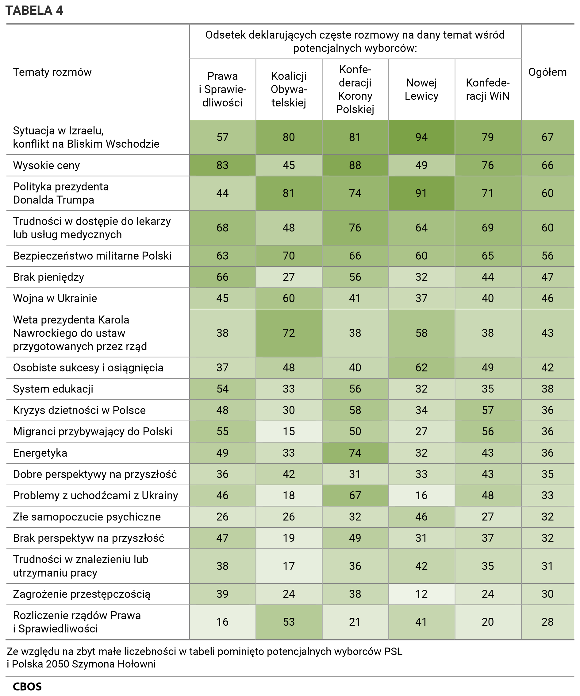 Odsetek deklarujących częste rozmowy na dany temat wśród potencjalnych wyborców:	Prawa i Sprawiedliwości, Koalicji Obywatelskiej, Konfederacji Korony Polskiej, Nowej Lewicy	Konfederacji Wolność i Niepodległość. Ze względu na zbyt małe liczebności w tabeli pominięto potencjalnych wyborców PSL i Polska 2050 Szymona Hołowni