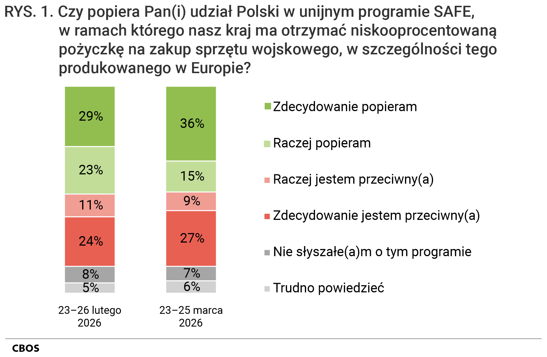 Rysunek 1. Wykres kolumnowy. Czy popiera Pan(i) udział Polski w unijnym programie SAFE, w ramach którego nasz kraj ma otrzymać niskooprocentowaną pożyczkę na zakup sprzętu wojskowego, w szczególności tego produkowanego w Europie?