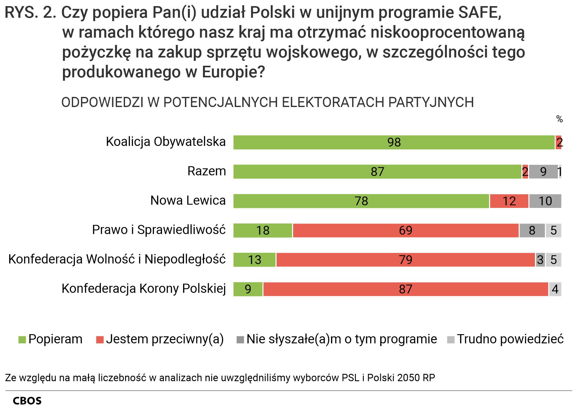 Rysunek 2. Wykres słupkowy. Czy popiera Pan(i) udział Polski w unijnym programie SAFE, w ramach którego nasz kraj ma otrzymać niskooprocentowaną pożyczkę na zakup sprzętu wojskowego, w szczególności tego produkowanego w Europie? Odpowiedzi w potencjalnych elektoratach partyjnych