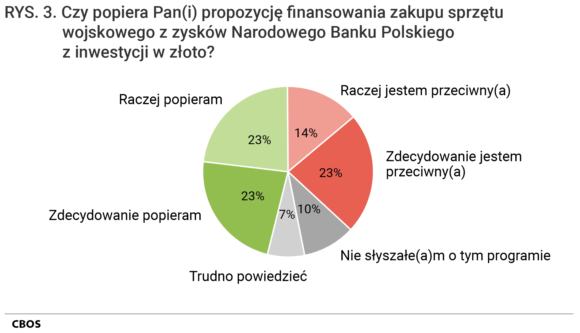 Rysunek 3. Wykres kołowy. Czy popiera Pan(i) propozycję finansowania zakupu sprzętu wojskowego z zysków Narodowego Banku Polskiego z inwestycji w złoto?