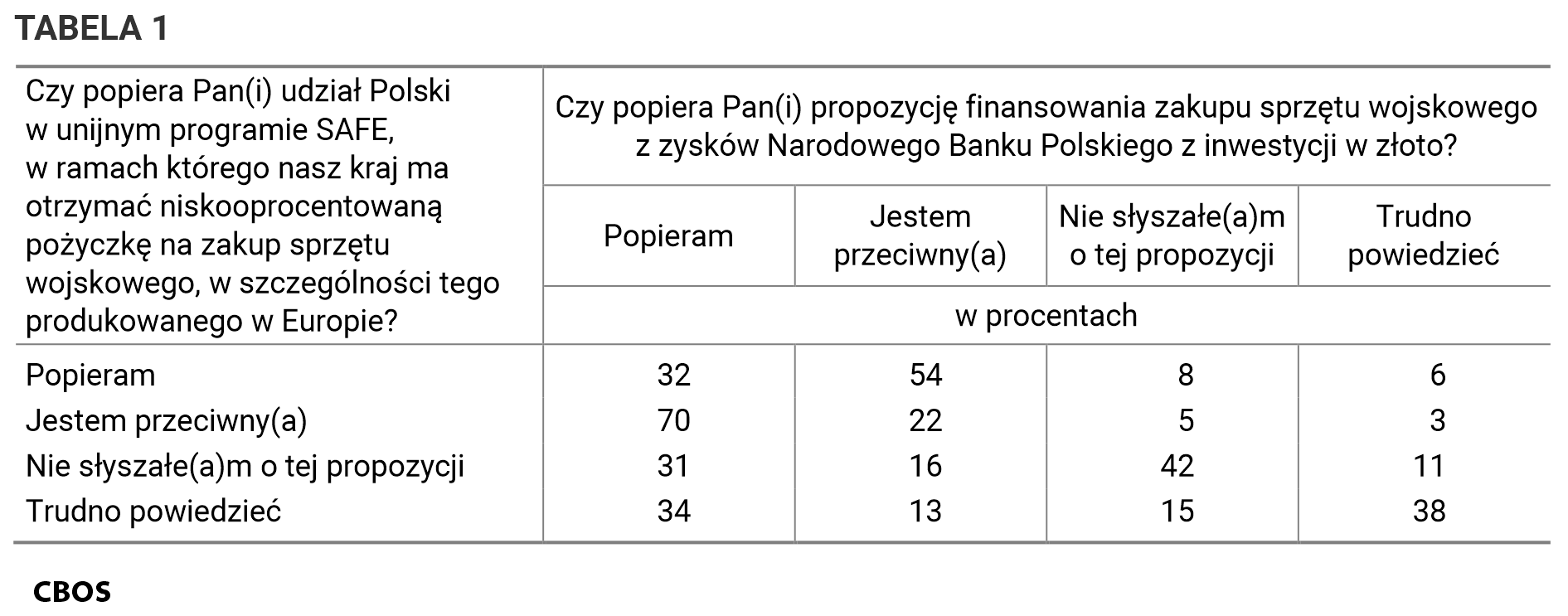 Tabela 1. Czy popiera Pan(i) udział Polski w unijnym programie SAFE, w ramach którego nasz kraj ma otrzymać niskooprocentowaną pożyczkę na zakup sprzętu wojskowego, w szczególności tego produkowanego w Europie? /  Czy popiera Pan(i) propozycję finansowania zakupu sprzętu wojskowego z zysków Narodowego Banku Polskiego z inwestycji w złoto?