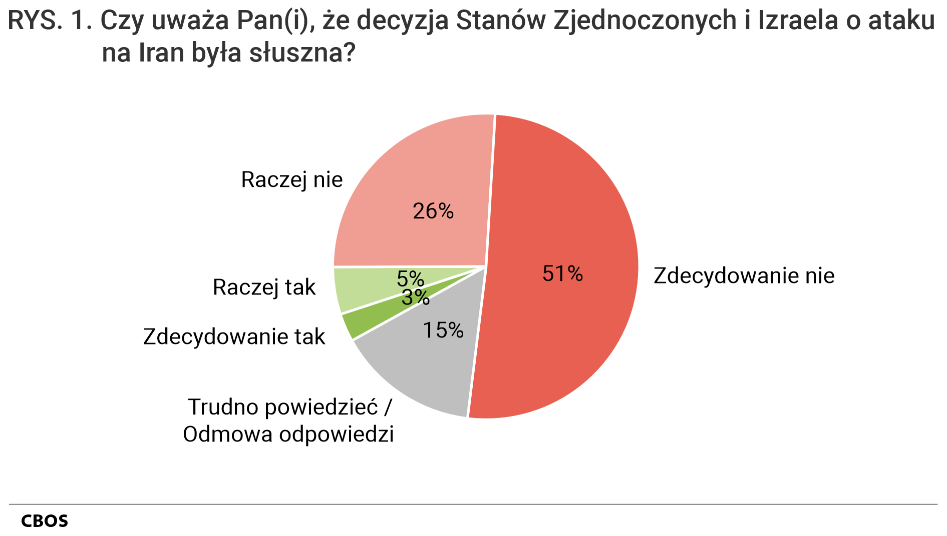 Rysunek 1. Wykres kołowy. Odpowiedzi na pytanie: Czy uważa Pan(Pani), że decyzja Stanów Zjednoczonych i Izraela o ataku na Iran była słuszna?