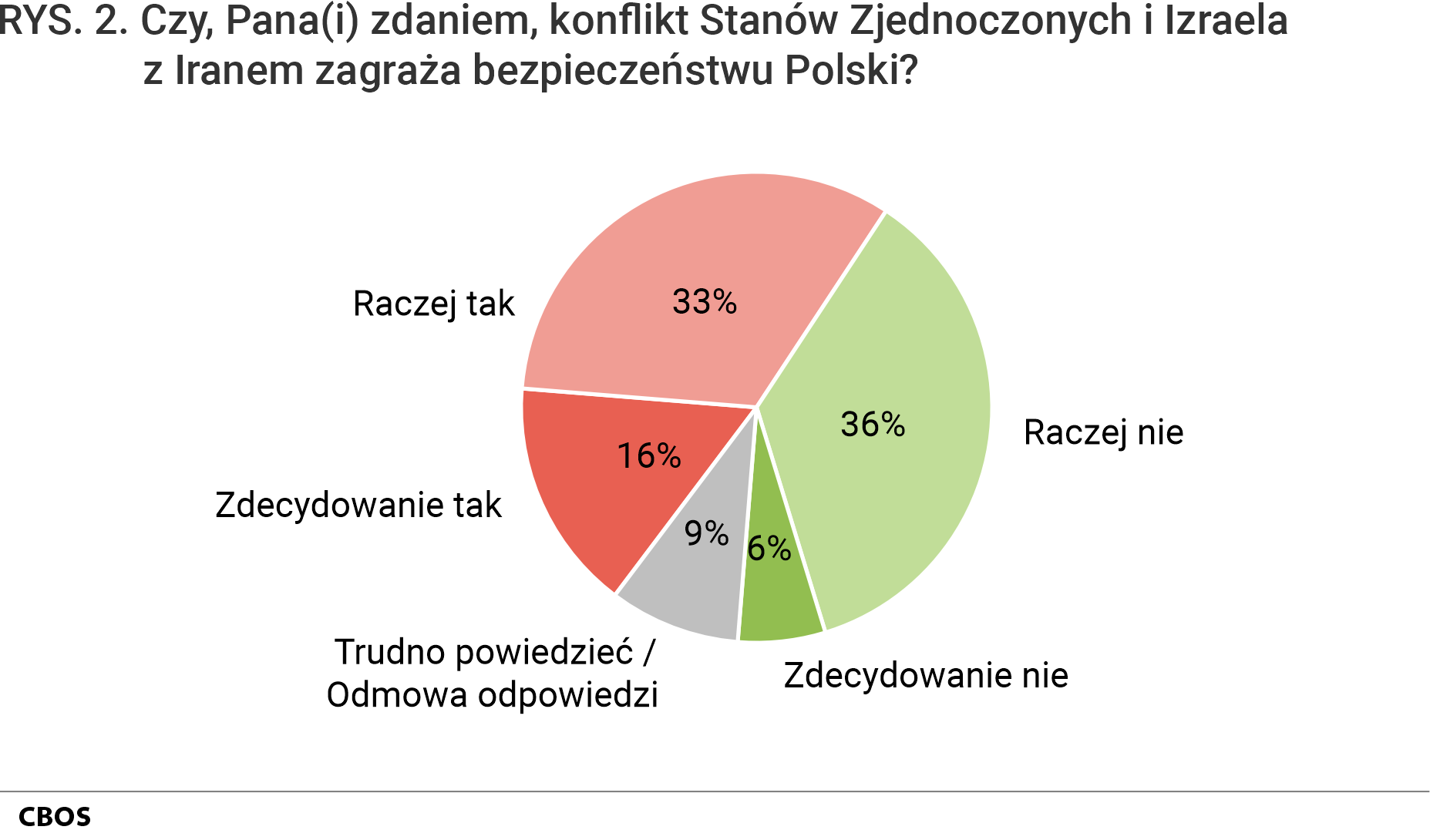 Rysunek 2. wykres kołowy. Odpowiedzi na pytanie: "Czy, Pana(Pani) zdaniem, konflikt Stanów Zjednoczonych i Izraela z Iranem zagraża bezpieczeństwu Polski?"