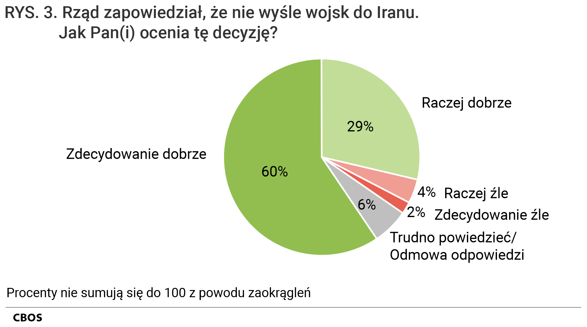 Rysunek 3. Wykres kołowy. Ocena zapowiedzi rządu, że nie wyśle wojsk do Iranu.