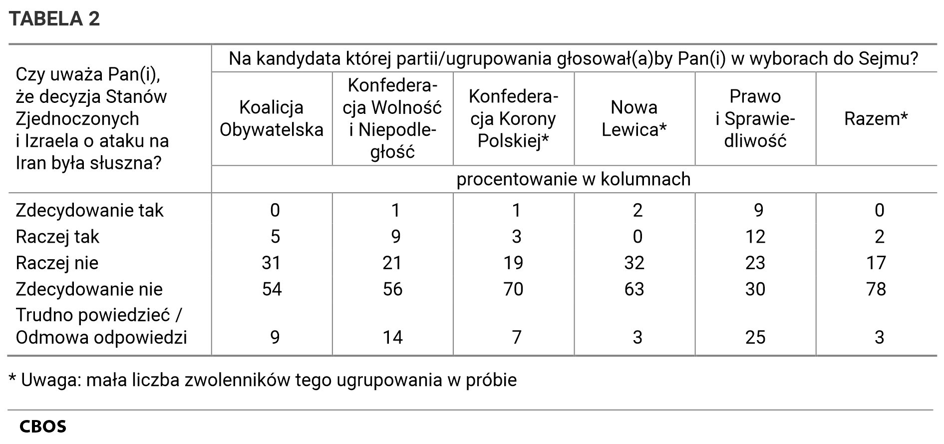 TABELA 2. Odpowiedzi na pytanie: "Czy uważa Pan(Pani), że decyzja Stanów Zjednoczonych i Izraela o ataku na Iran była słuszna?" według elektoratów partyjnych