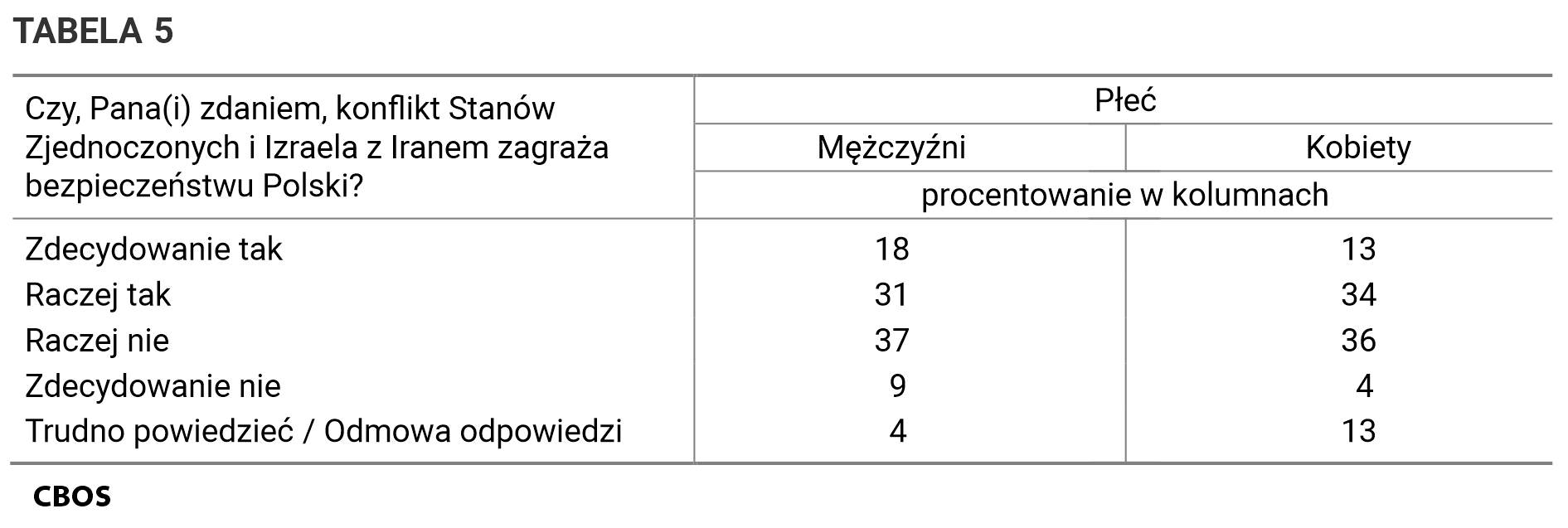 TABELA 5. Odpowiedzi na pytanie: "Czy, Pana(i) zdaniem, konflikt Stanów Zjednoczonych i Izraela z Iranem zagraża bezpieczeństwu Polski?" według płci badanych
