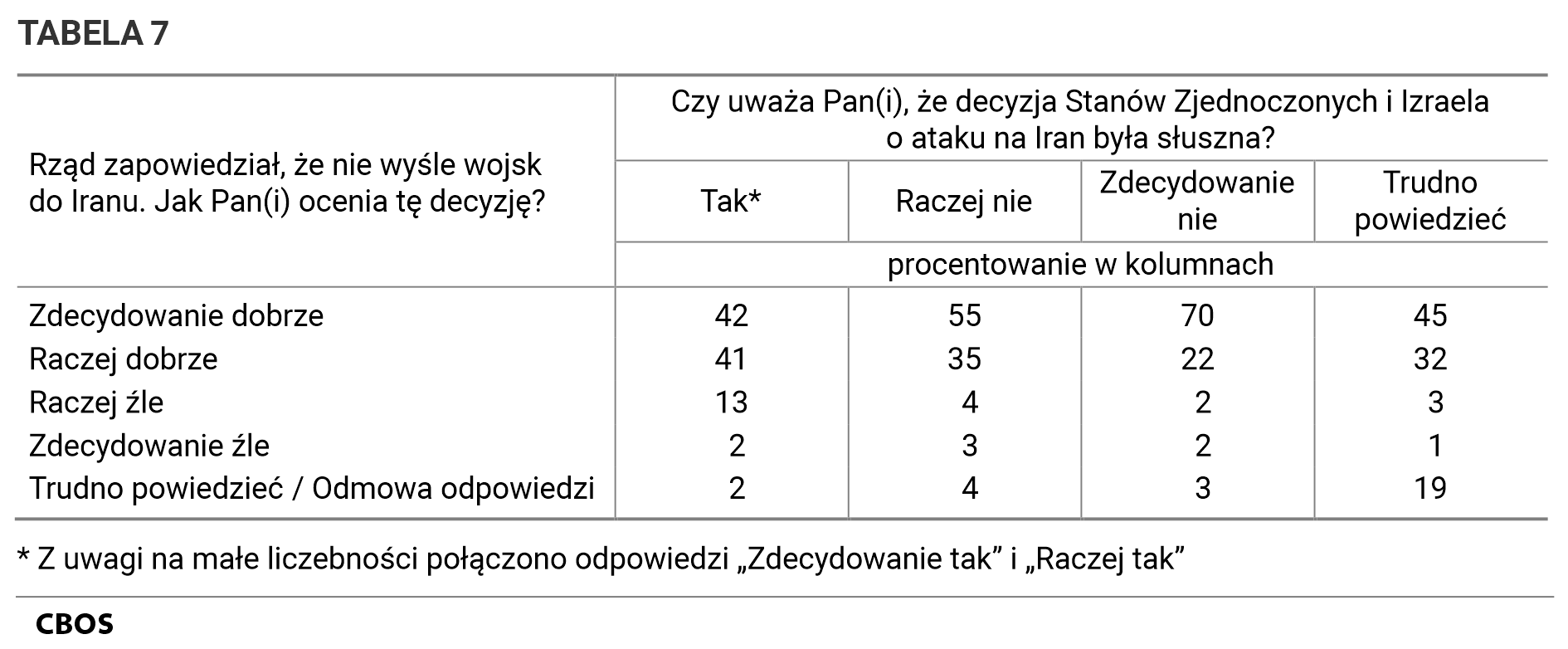 TABELA 7. Ocena zapowiedzi rządu polskiego, że nie wyśle wojsk do Iranu według oceny słuszności decyzji Stanów Zjednoczonych i Izraela o ataku na Iran.