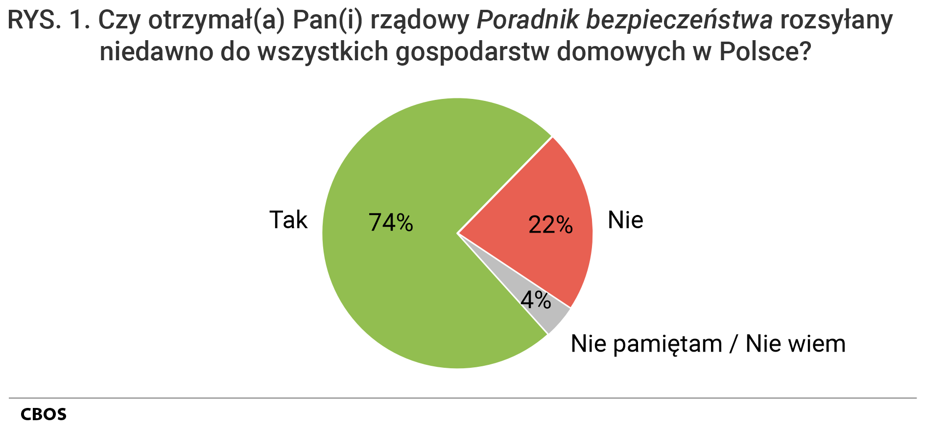 Rysunek 1. Wykres kołowy. Czy otrzymał Pan (otrzymała Pani) rządowy „Poradnik bezpieczeństwa” rozsyłany niedawno do wszystkich gospodarstw domowych w Polsce?