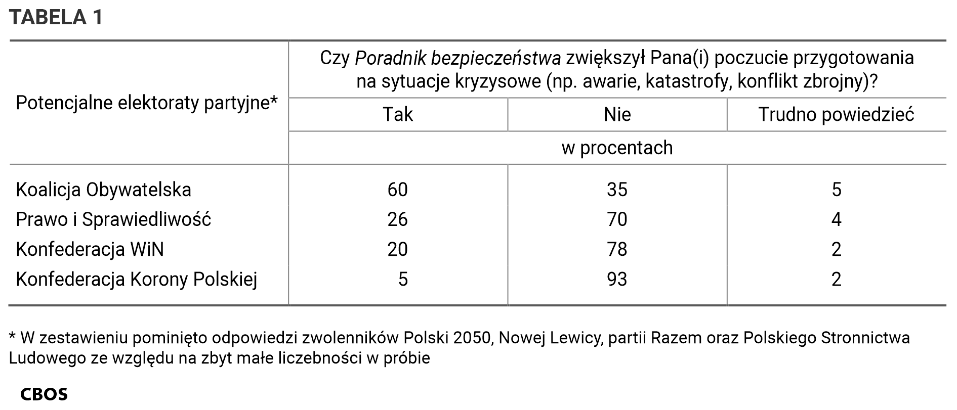 Tabela 1. Czy „Poradnik bezpieczeństwa” zwiększył Pana(Pani) poczucie przygotowania na sytuacje kryzysowe (na przykład awarie, katastrofy, konflikt zbrojny)? Wskazania w potencjalnych elektoratach partyjnych