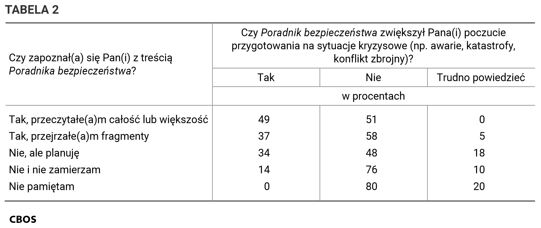 Tabela 2. Czy „Poradnik bezpieczeństwa” zwiększył Pana(Pani) poczucie przygotowania na sytuacje kryzysowe (np. awarie, katastrofy, konflikt zbrojny)? / Czy zapoznał się Pan (zapoznała się Pani) z treścią „Poradnika bezpieczeństwa”?