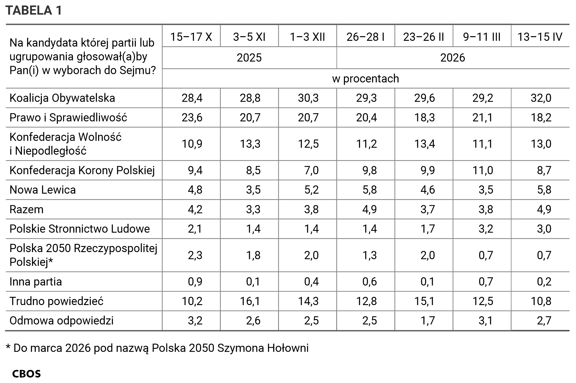 Tabela 1. Na kandydata której partii lub ugrupowania głosował(a)by Pan(i) w wyborach do Sejmu? Odpowiedzi wg terminów badań.