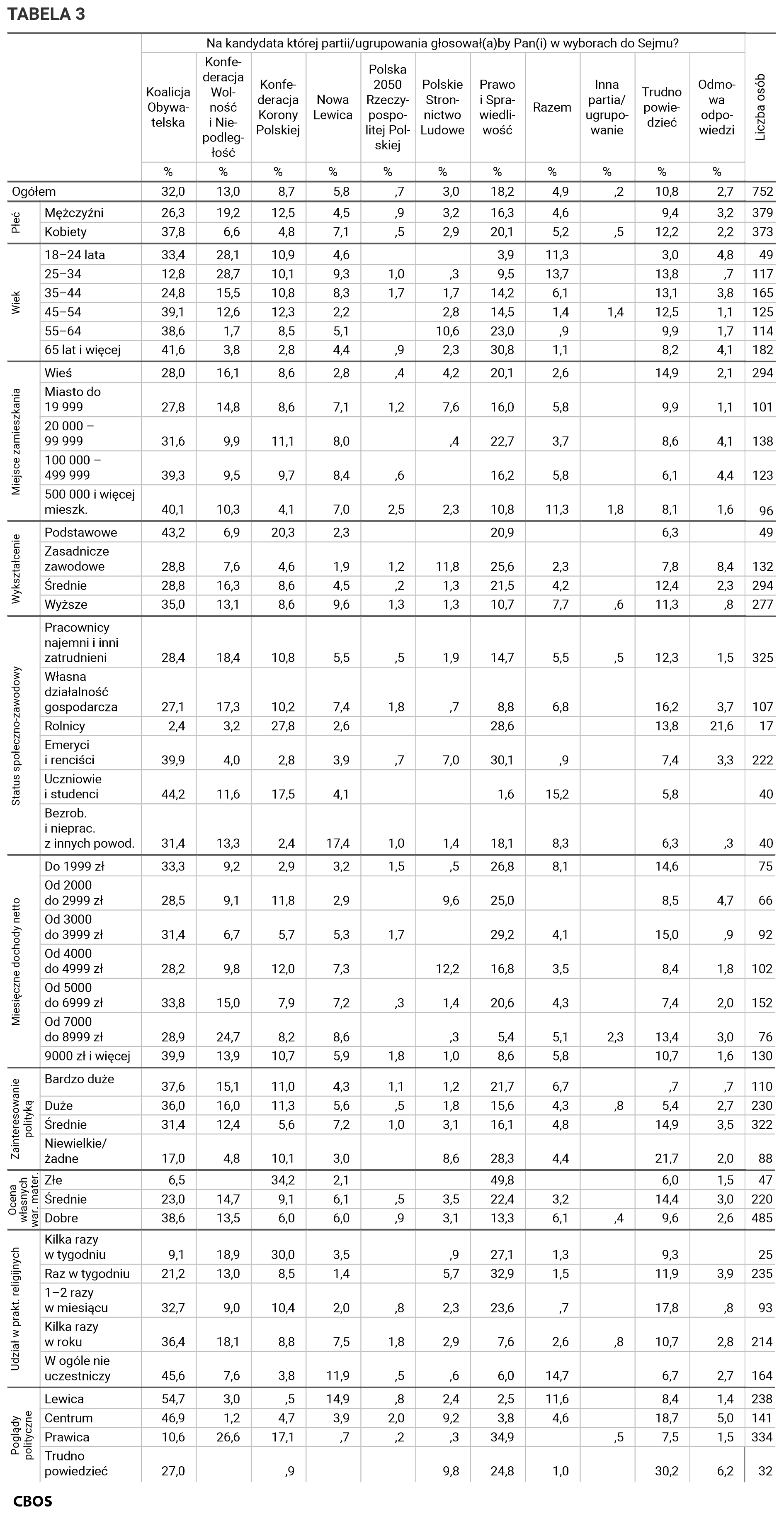 Tabela 3. Na kandydata której partii lub ugrupowania głosowałby Pan (głosowałaby Pani) w wyborach do Sejmu? Odpowiedzi w grupach społeczno-demograficznych. Dane w procentach.