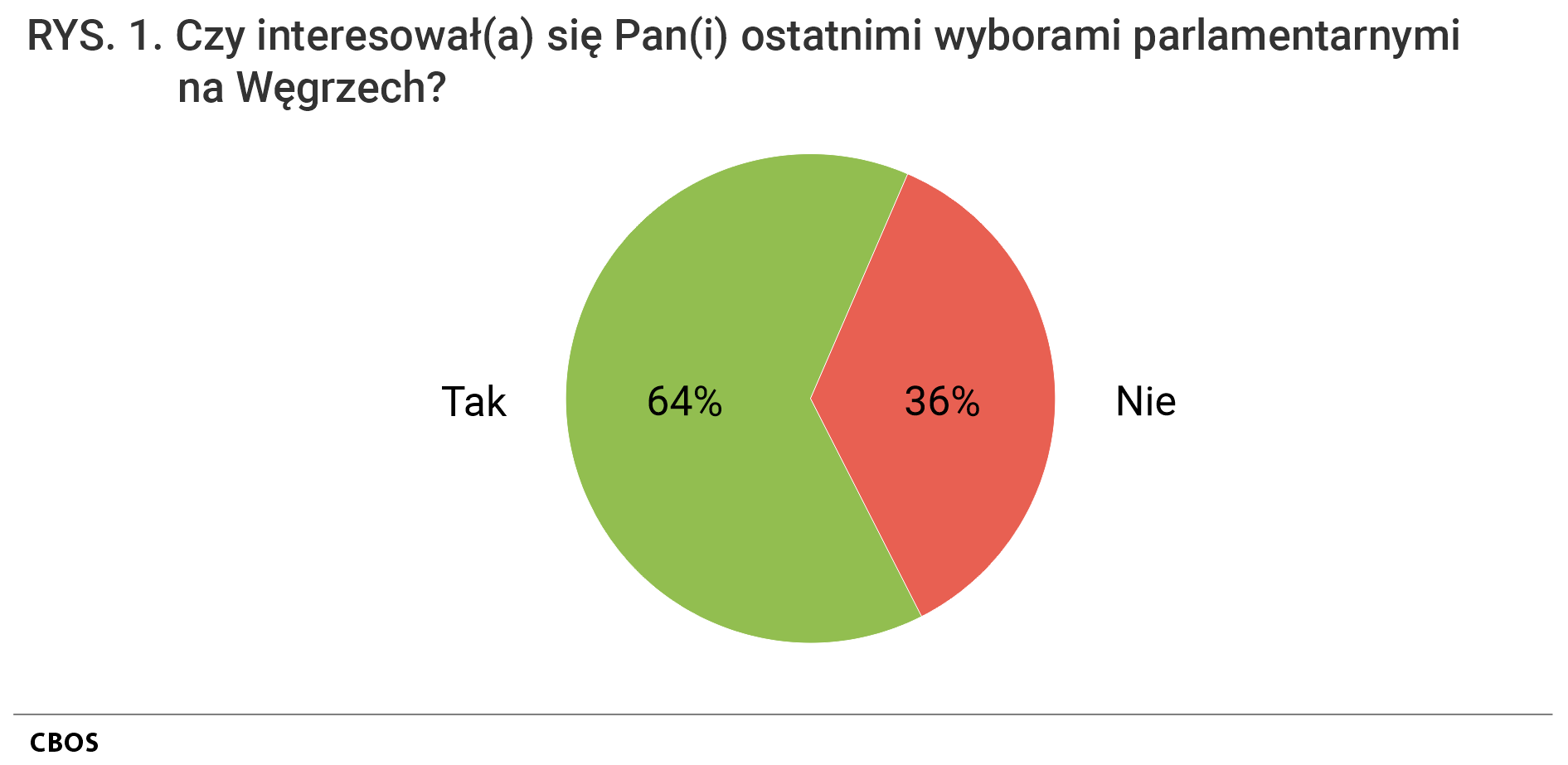Rysunek 1. Wykres kołowy. Czy interesował(a) się Pan(i) ostatnimi wyborami parlamentarnymi na Węgrzech?