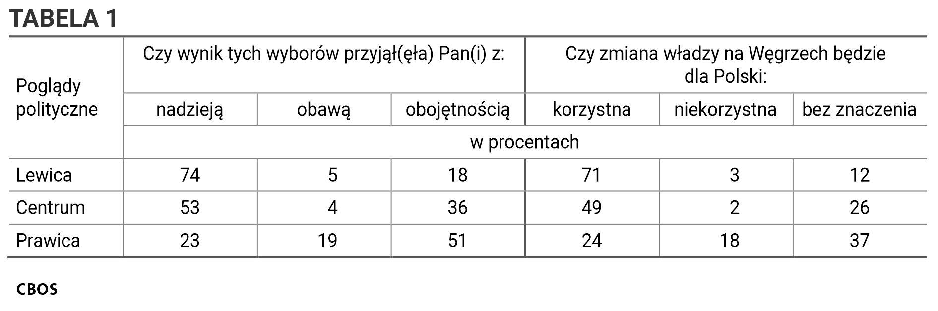 Tabela 1. Czy wynik tych wyborów przyjął(ęła) Pan(i) z: nadzieją, obojętnością, obawą? / Poglądy polityczne. Czy zmiana władzy na Węgrzech będzie dla Polski: korzystna, niekorzystna, bez znaczenia? / Poglądy polityczne