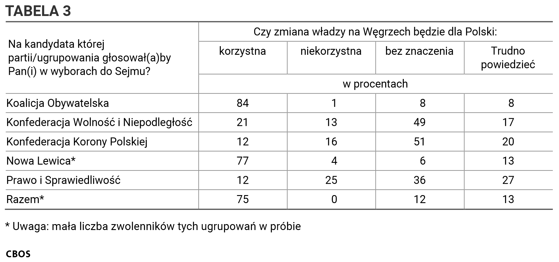 Tabela 3. Czy zmiana władzy na Węgrzech będzie dla Polski: korzystna, niekorzystna, bez znaczenia? / Preferencje partyjne