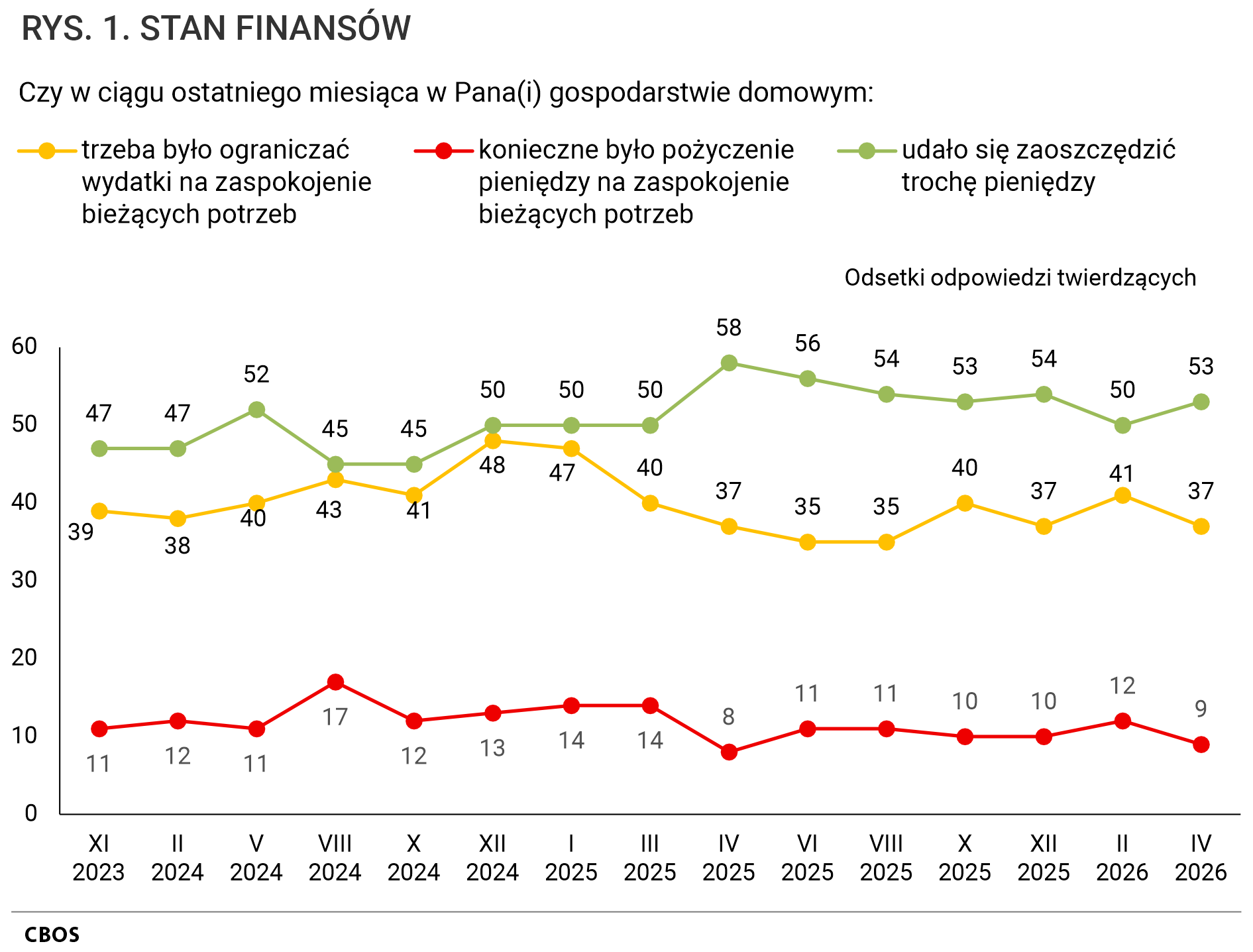 Rysunek 1. Wykres liniowy. STAN FINANSÓW. Odsetki odpowiedzi twierdzących według terminów badań na pytania.  Czy w ciągu ostatniego miesiąca w Pana (Pani) gospodarstwie domowym: trzeba było ograniczać wydatki na zaspokojenie bieżących potrzeb; konieczne było pożyczenie pieniędzy na zaspokojenie bieżących potrzeb; dało się zaoszczędzić trochę pieniędzy