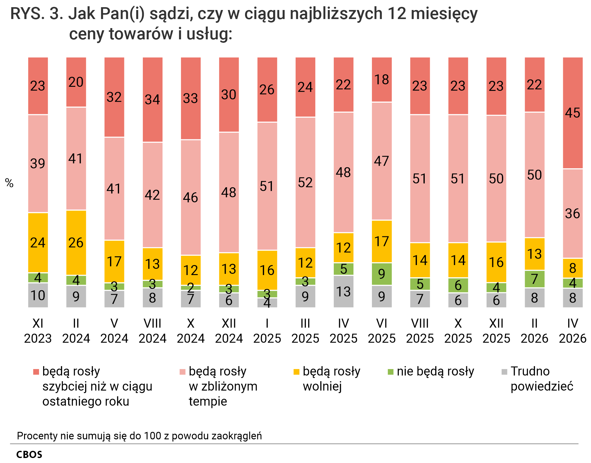 Rysunek 3. Wykres kolumnowy. Odsetki odpowiedzi według terminów badań na pytanie: Jak Pan (Pani) sądzi, czy w ciągu najbliższych 12 miesięcy ceny towarów i usług: będą rosły szybciej niż w ciągu ostatniego roku? będą rosły w zbliżonym tempie; będą rosły wolniej; nie będą rosły; Trudno powiedzieć.