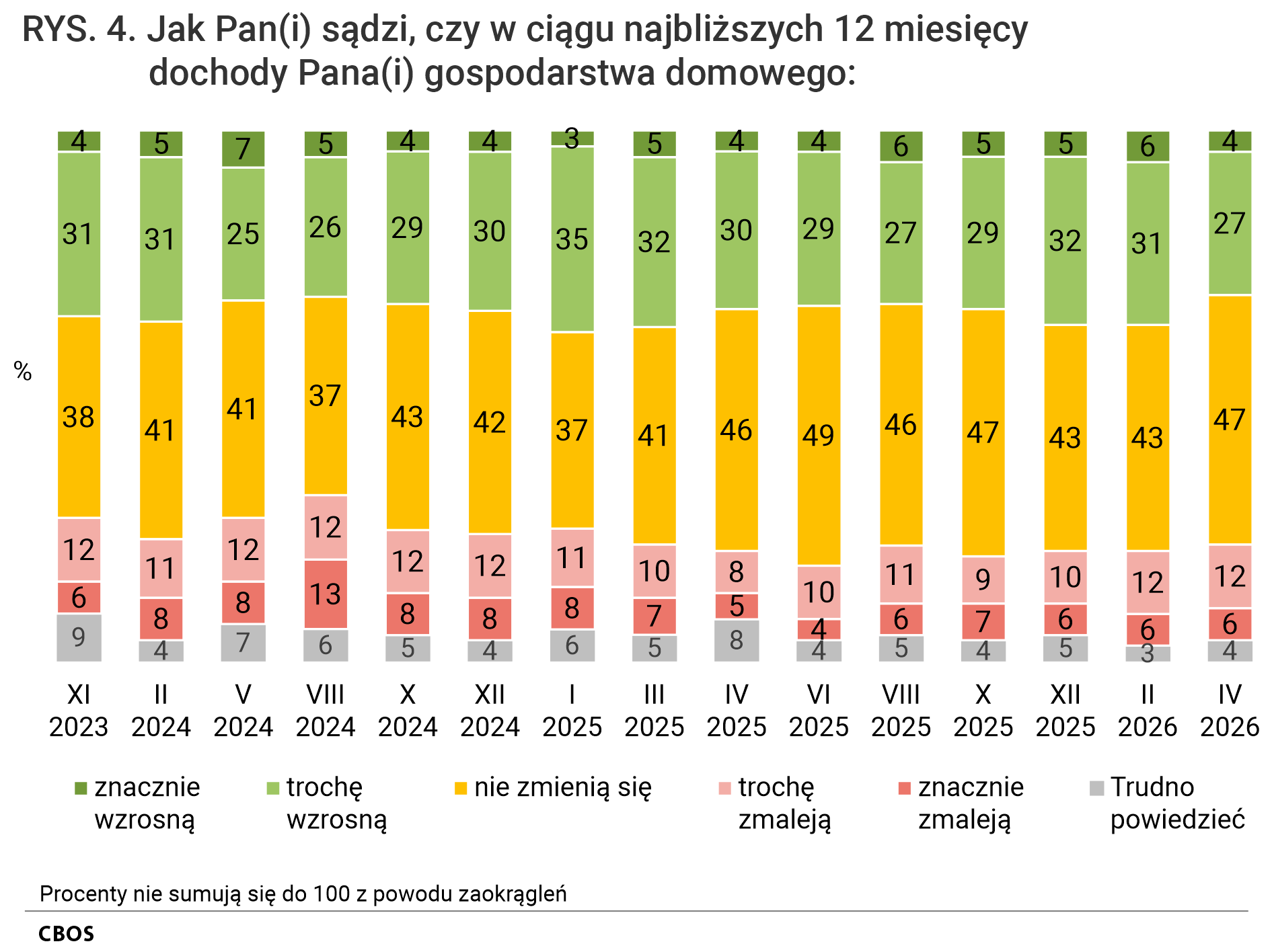 Rysunek 4. Wykres kolumnowy. Odsetki odpowiedzi według terminów badań na pytanie: Jak Pan (Pani) sądzi, czy w ciągu najbliższych 12 miesięcy dochody Pana (Pani) gospodarstwa domowego? znacznie wzrosną; trochę wzrosną; nie zmienią się; trochę zmaleją; znacznie zmaleją; Trudno powiedzieć.