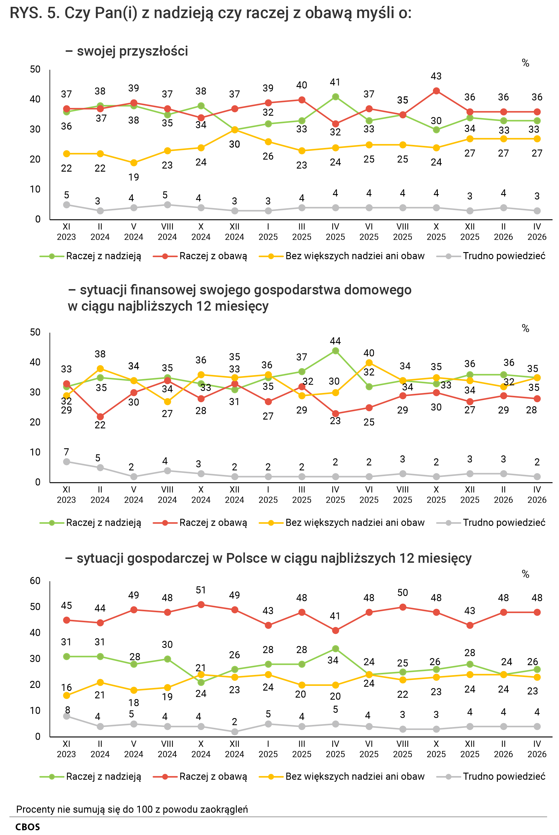Rysunek 5.  Wykresy liniowe. Odsetki odpowiedzi według terminów badań na pytania: Czy Pan (Pani) z nadzieją czy raczej z obawą myśli o: swojej przyszłości; sytuacji finansowej swojego gospodarstwa domowego w ciągu najbliższych 12 miesięcy; sytuacji gospodarczej w Polsce w ciągu najbliższych 12 miesięcy? Raczej z nadzieją; raczej z obawą; bez większych nadziei ani obaw; trudno powiedzieć.