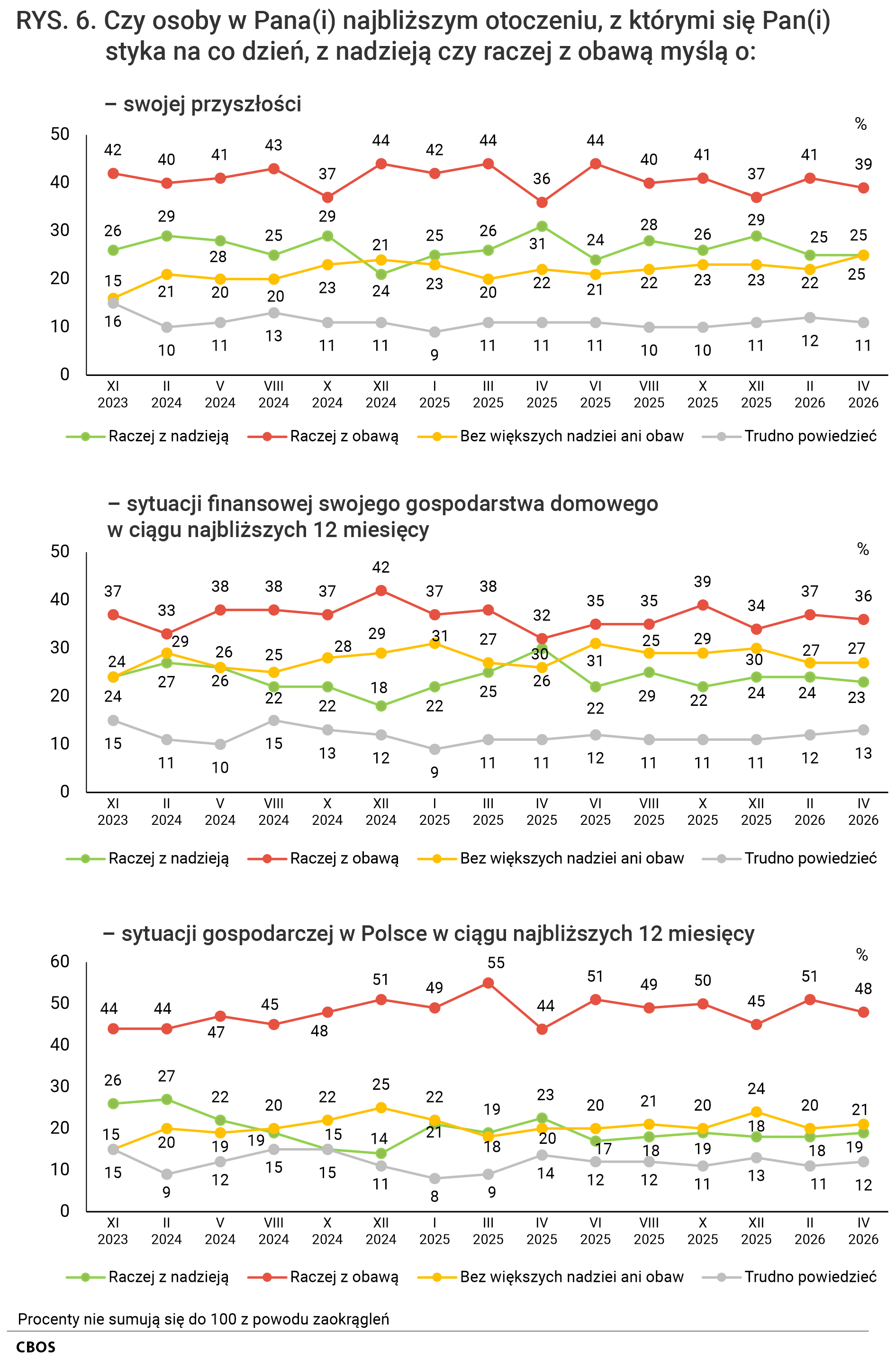 Rysunek 6. Wykresy liniowe. Odsetki odpowiedzi według terminów badań na pytania: Czy osoby w Pana (Pani) najbliższym otoczeniu, z którymi się Pan (Pani) styka na co dzień, z nadzieją czy raczej z obawą myślą o: swojej przyszłości; sytuacji finansowej swojego gospodarstwa domowego w ciągu najbliższych 12 miesięcy; sytuacji gospodarczej w Polsce w ciągu najbliższych 12 miesięcy? Raczej z nadzieją, raczej z obawą, bez większych nadziei ani obaw, Trudno powiedzieć.