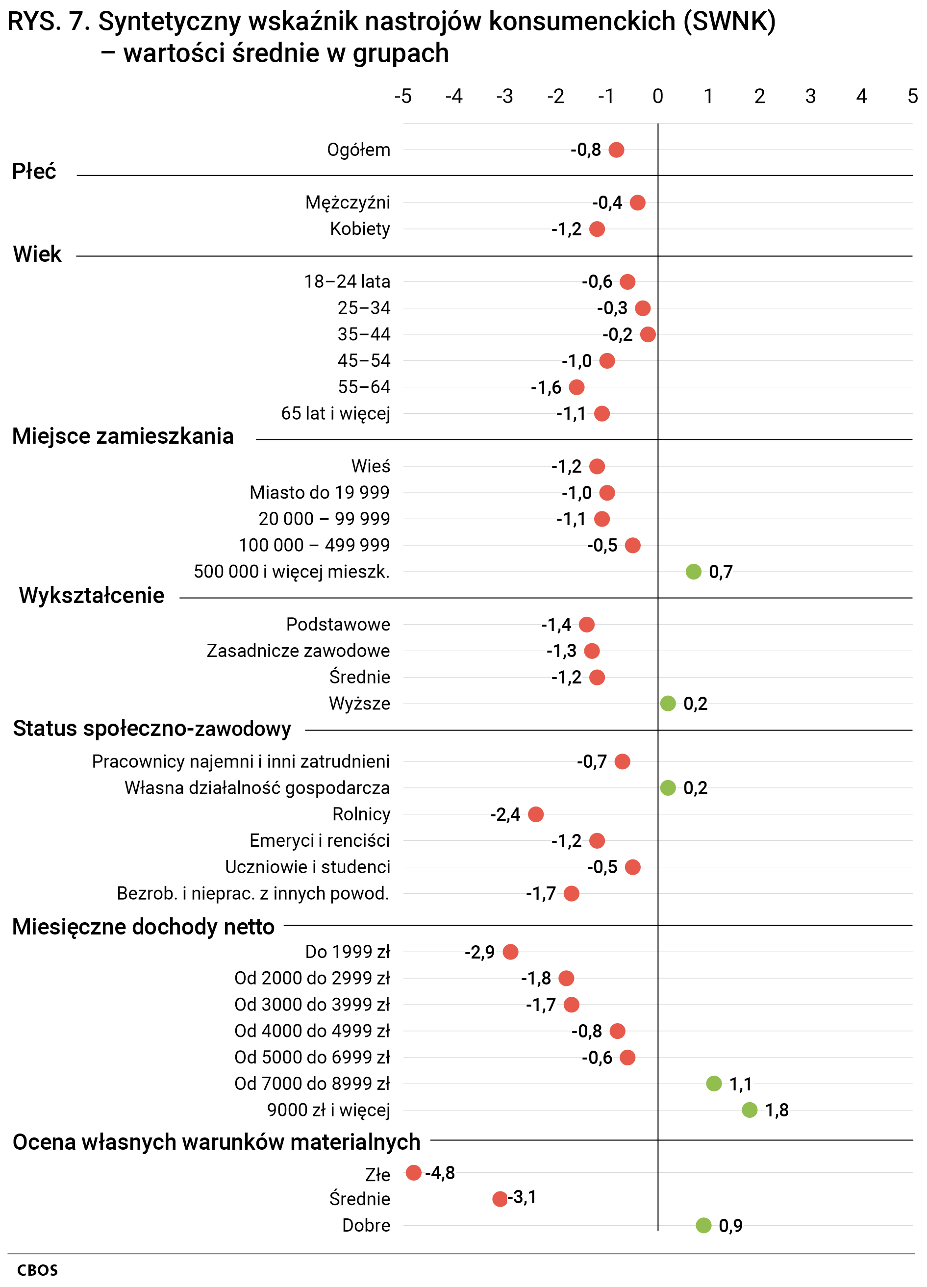Rysunek 7. Wykres punktowy. Syntetyczny wskaźnik nastrojów konsumenckich – wartości średnie w grupach społeczno-demograficznych.