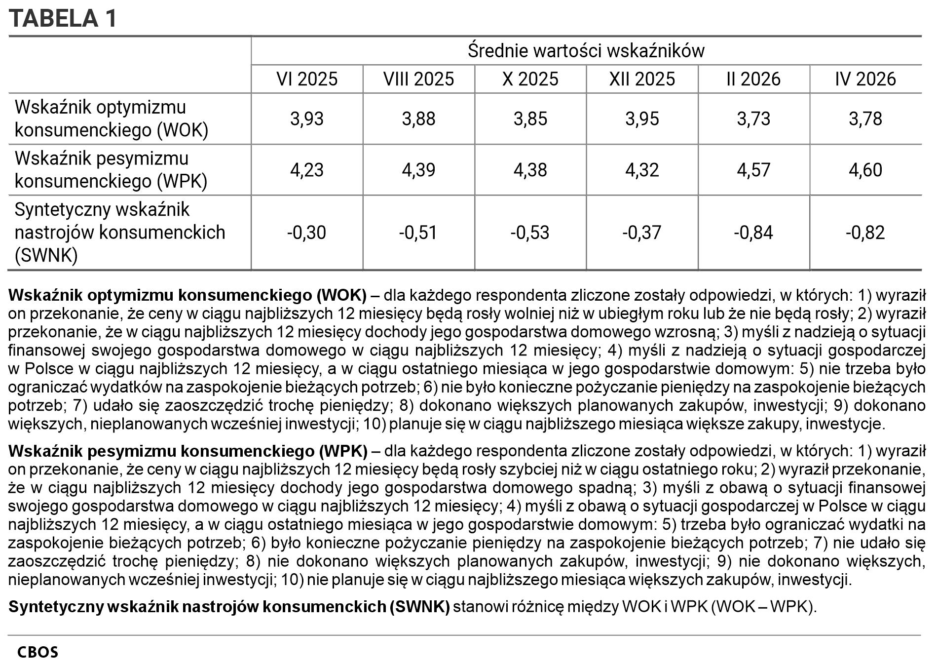 Tabela 1. Średnie wartości wskaźników: wskaźnik optymizmu konsumenckiego (WOK), wskaźnik pesymizmu konsumenckiego (WPK), syntetyczny wskaźnik nastrojów konsumenckich (SWNK) według terminów badań – od czerwca 2025 do kwietnia 2026.