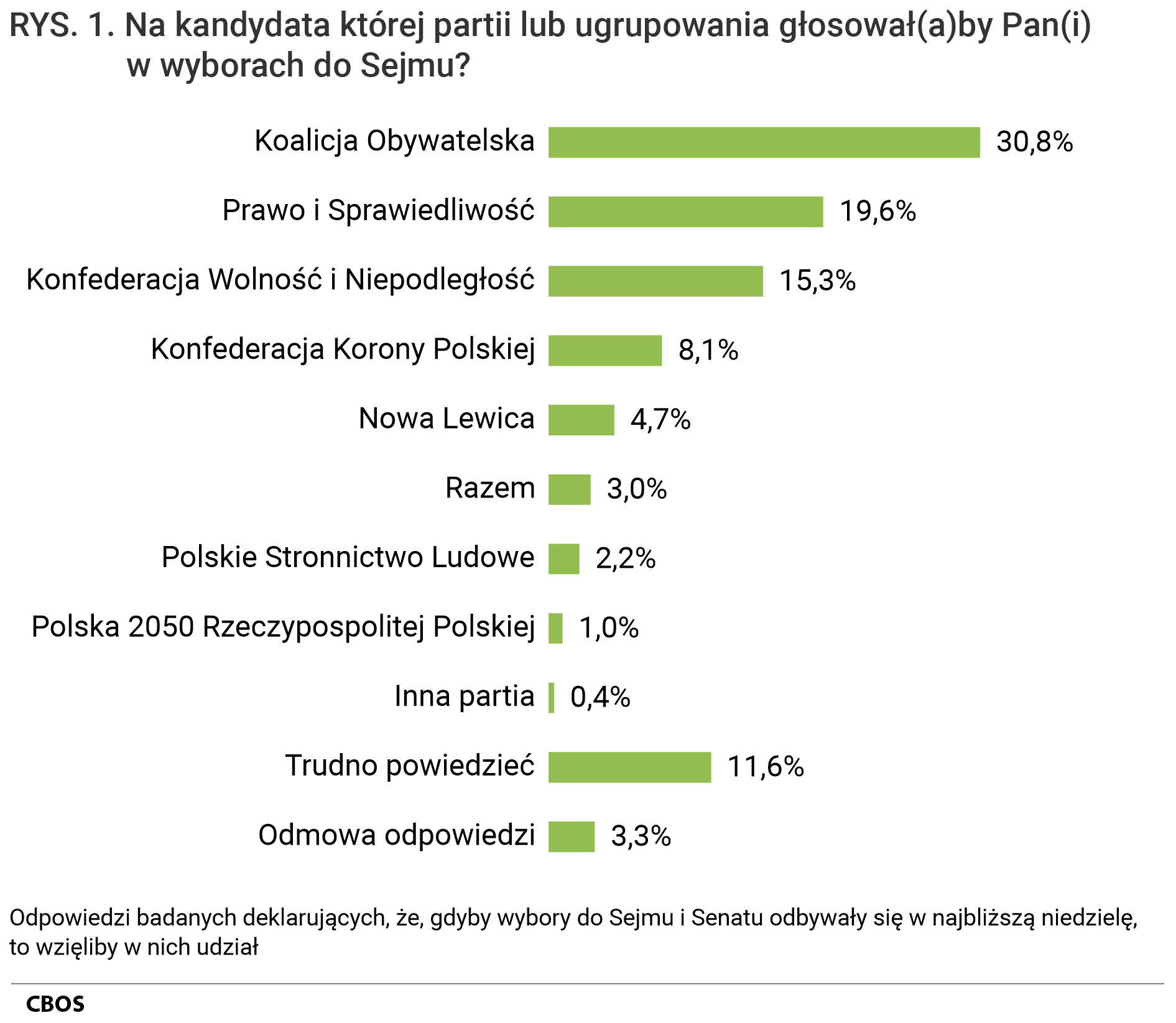 Rysunek 1. Wykres słupkowy. Na kandydata której partii lub ugrupowania głosowałby Pan (głosowałaby Pani) w wyborach do Sejmu? Odpowiedzi badanych deklarujących, że, gdyby wybory do Sejmu i Senatu odbywały się w najbliższą niedzielę, to wzięliby w nich udział.