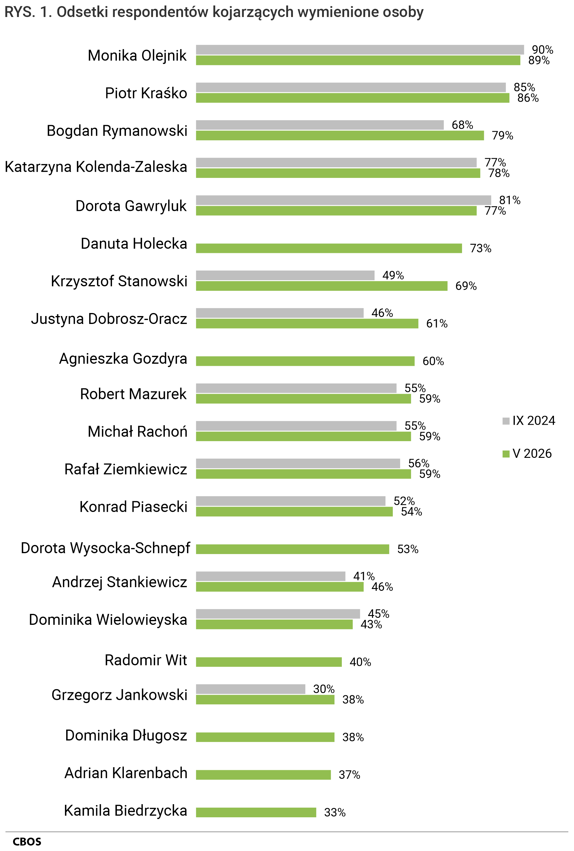 Rysunek 1. Odsetki respondentów kojarzących wymienione osoby.