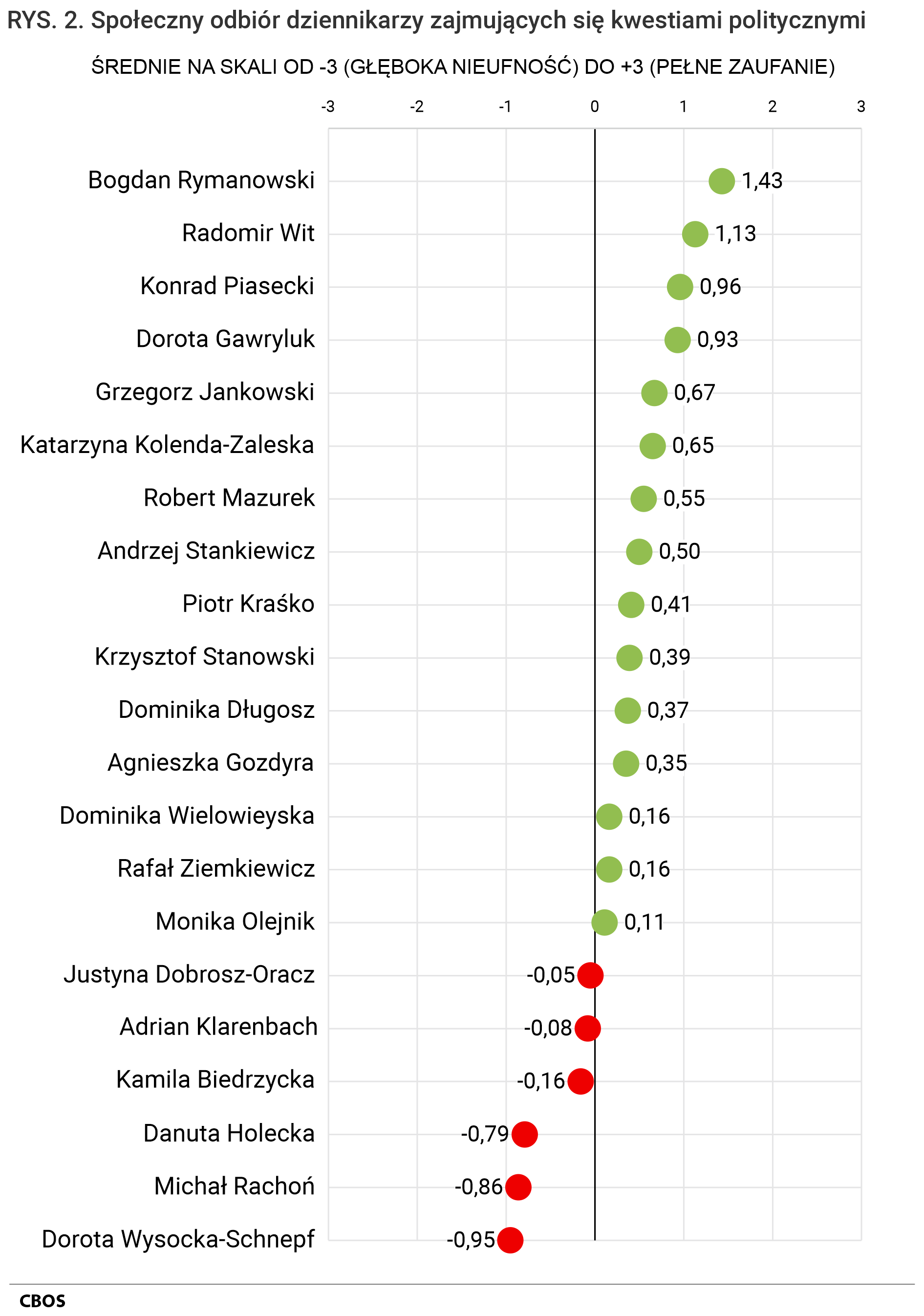 Rysunek 2. Społeczny odbiór dziennikarzy zajmujących się kwestiami politycznymi. Średnie na skali od -3 (głęboka nieufność) do +3 (pełne zaufanie)