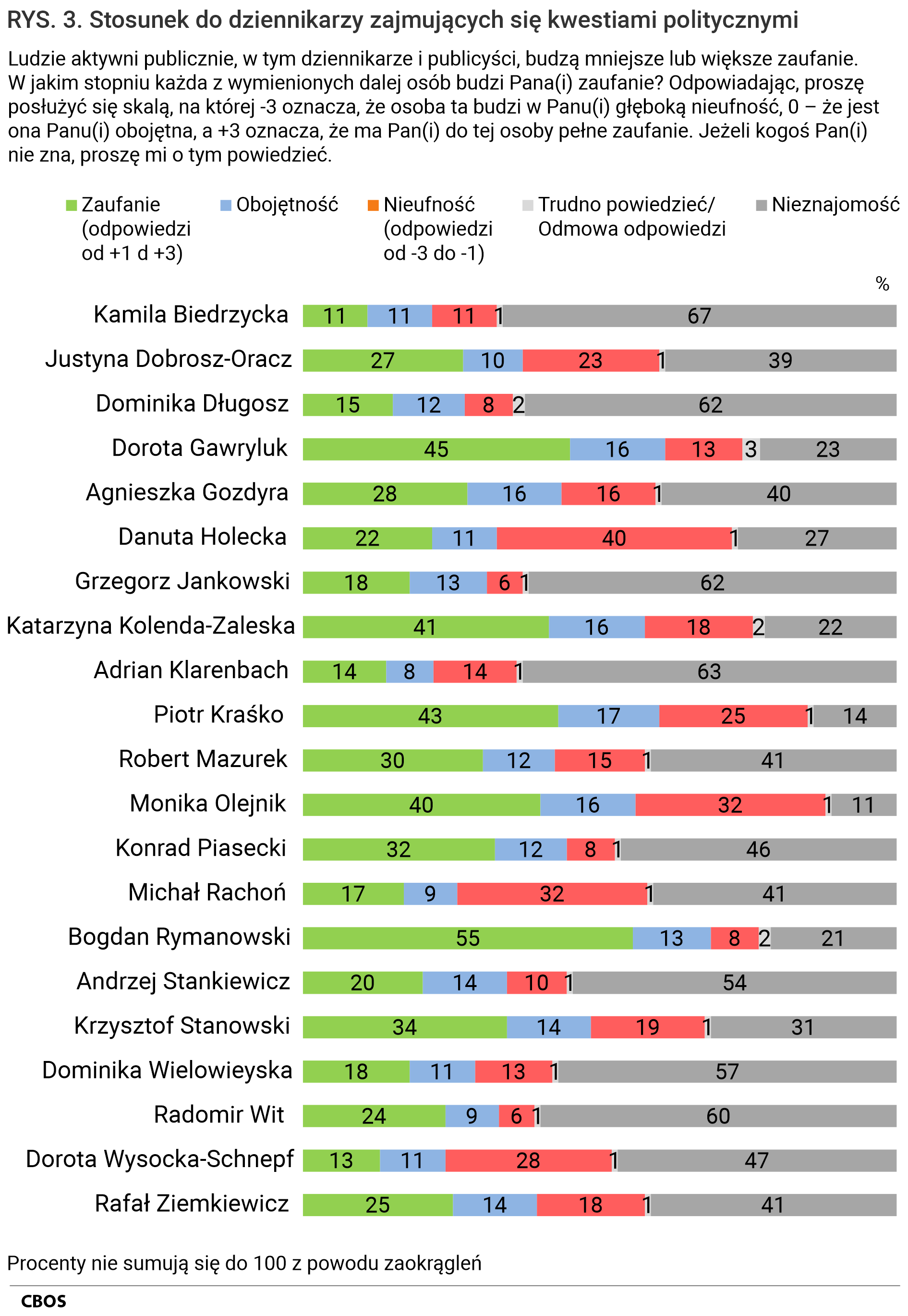 Rysunek 3. Społeczny odbiór dziennikarzy zajmujących się kwestiami politycznymi w zależności od deklarowanych przez respondentów poglądów politycznych. Ludzie aktywni publicznie, w tym dziennikarze i publicyści, budzą mniejsze lub większe zaufanie. W jakim stopniu każda z wymienionych dalej osób budzi Pana(i) zaufanie? Odpowiadając, proszę posłużyć się skalą, na której -3 oznacza, że osoba ta budzi w Panu(i) głęboką nieufność, 0 – że jest ona Panu(i) obojętna, a +3 oznacza, że ma Pan(i) do tej osoby pełne zaufanie. Jeżeli kogoś Pan(i) nie zna, proszę mi o tym powiedzieć.