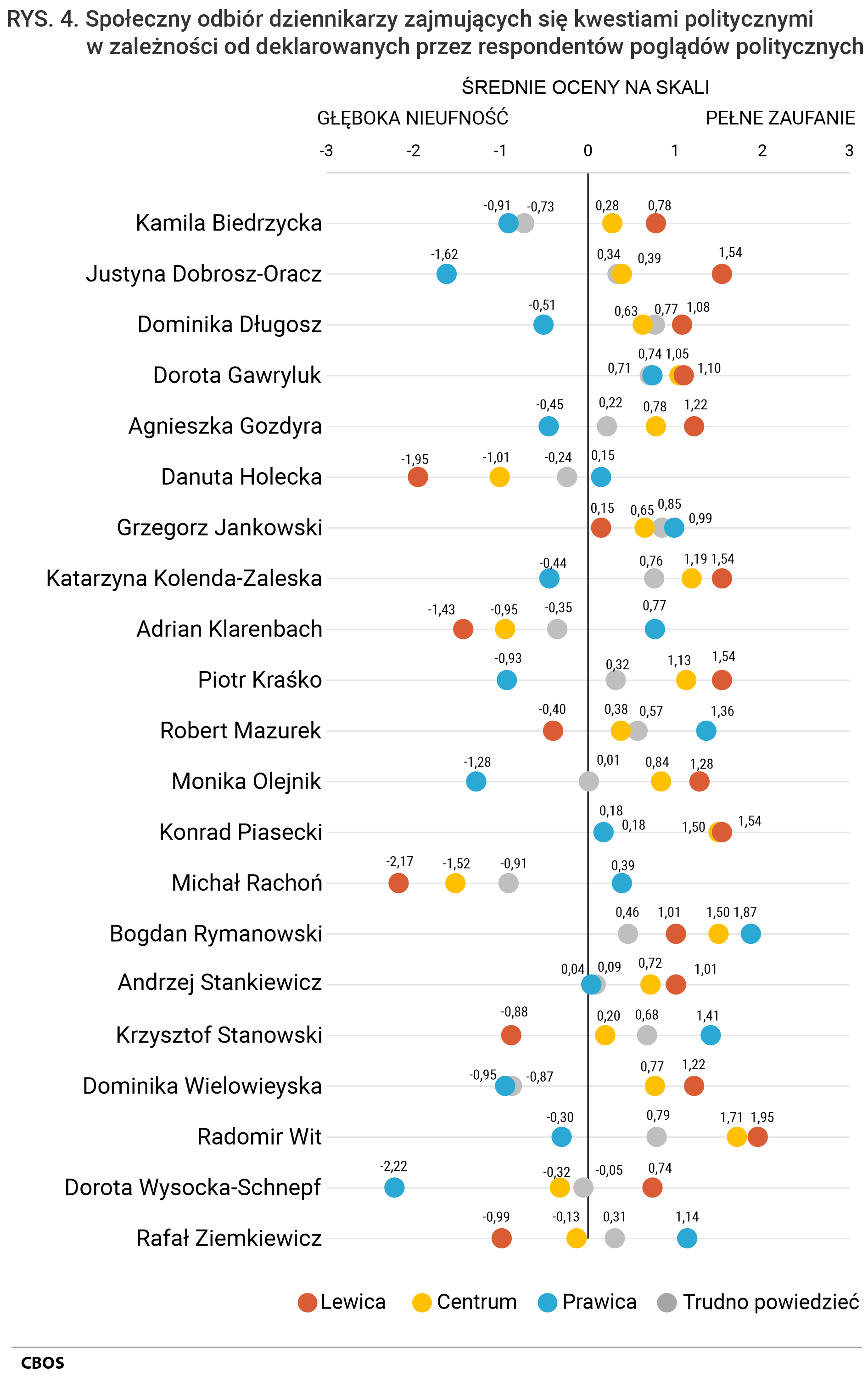 Rysunek 4. Społeczny odbiór dziennikarzy zajmujących się kwestiami politycznymi w zależności od deklarowanych przez respondentów poglądów politycznych. Średnie ocen na skali głęboka nieufność (-3) – pełne zaufanie (+3)