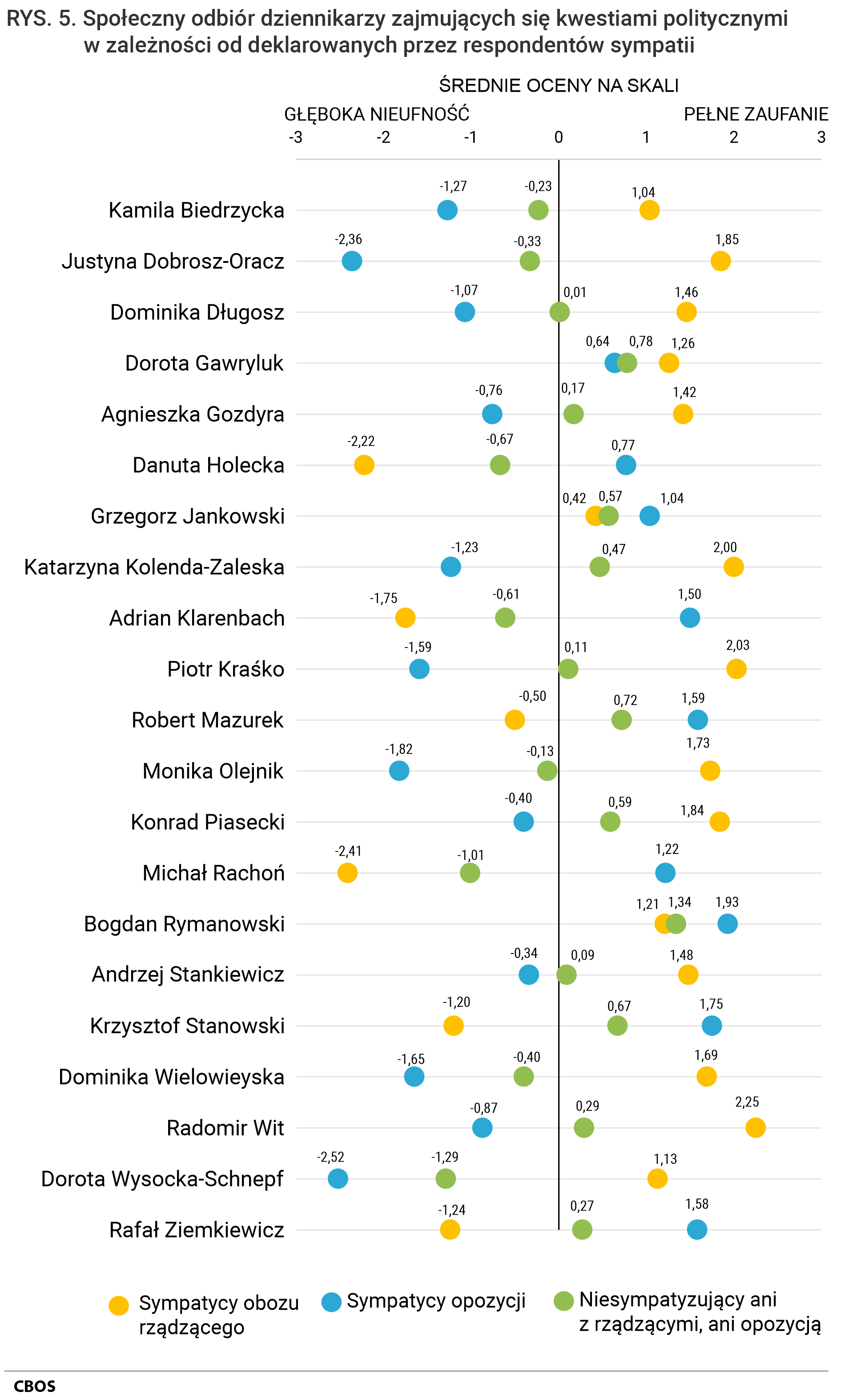Rysunek 5. Społeczny odbiór dziennikarzy zajmujących się kwestiami politycznymi w zależności od deklarowanych przez respondentów sympatii. Średnie ocen na skali głęboka nieufność (-3) – pełne zaufanie (+3)
