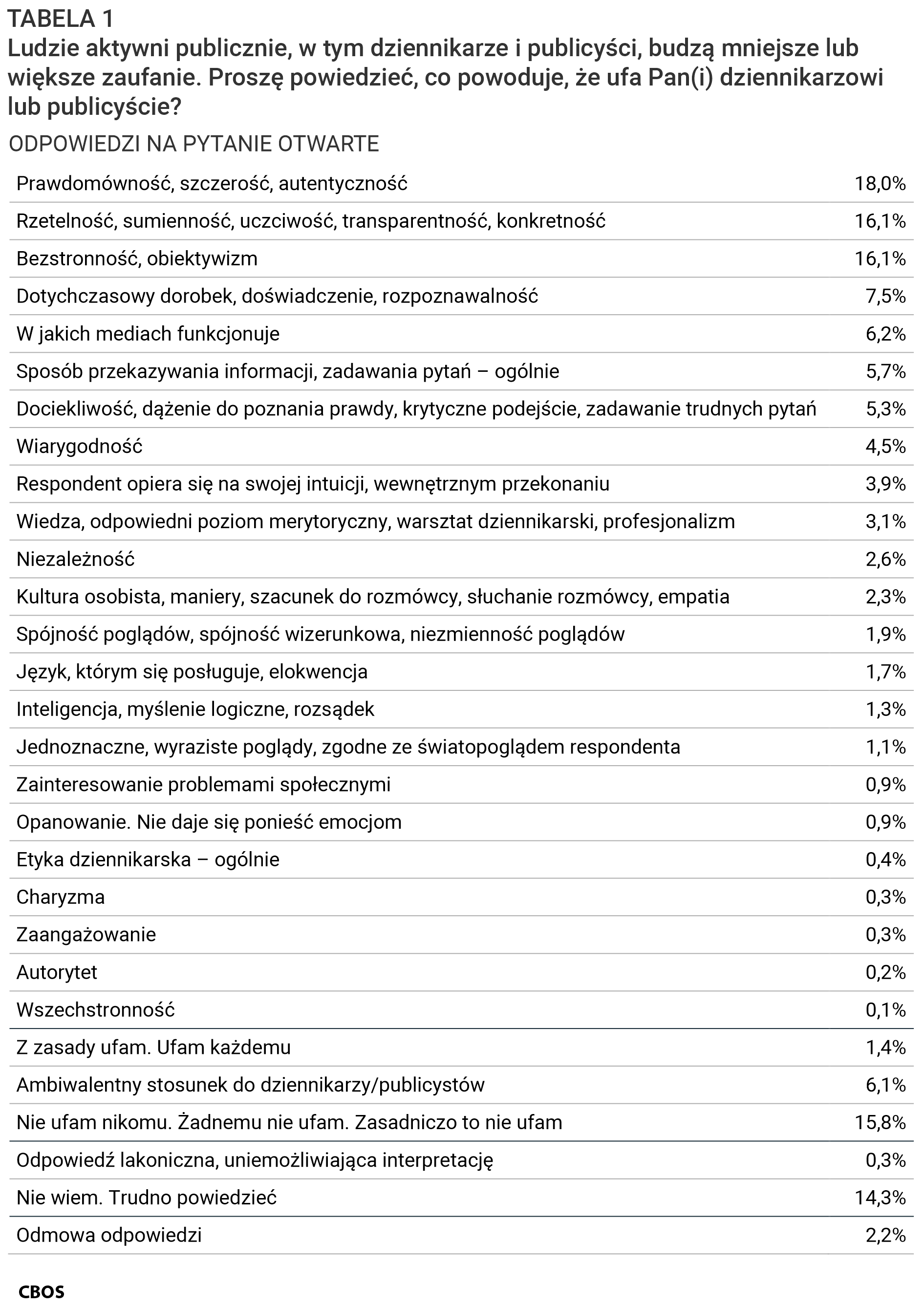 Tabela 1. Ludzie aktywni publicznie, w tym dziennikarze i publicyści, budzą mniejsze lub większe zaufanie. Proszę powiedzieć, co powoduje, że ufa Pan(i) dziennikarzowi lub publicyście? Odpowiedzi na pytanie otwarte