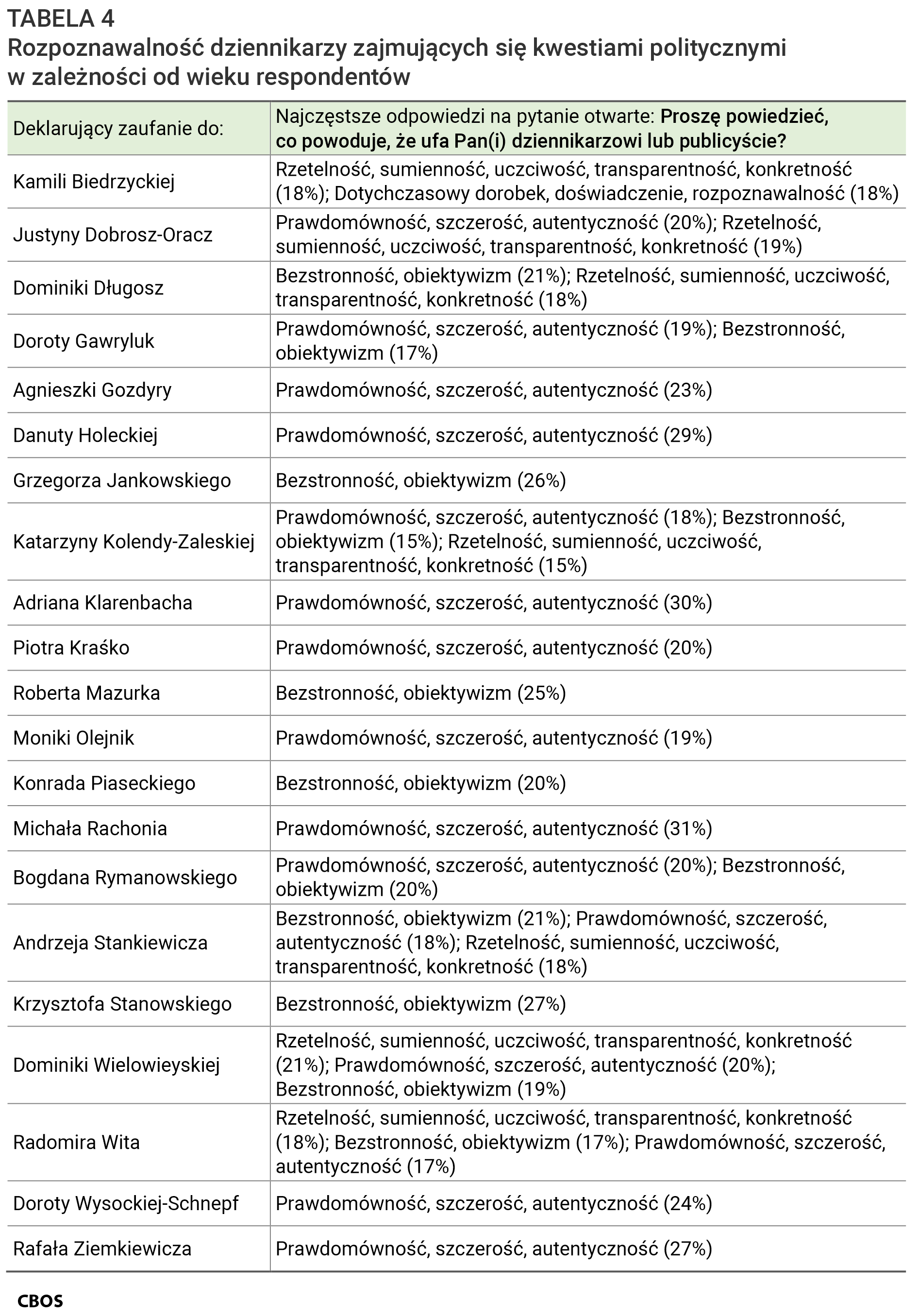 Tabela 4. Najczęstsze odpowiedzi na pytanie otwarte: Proszę powiedzieć, co powoduje, że ufa Pan(i) dziennikarzowi lub publicyście? Odpowiedzi deklarujących zaufanie do poszczególnych osób