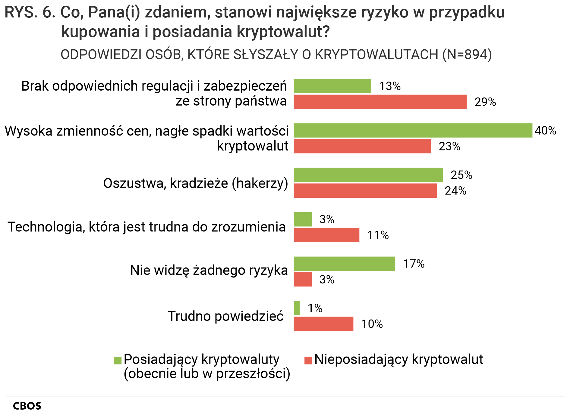 Rysunek 6. Wykres słupkowy. Co, Pana(i) zdaniem, stanowi największe ryzyko w przypadku kupowania i posiadania kryptowalut? Odpowiedzi osób, które słyszały o kryptowalutach (N=894). Odpowiedzi w grupach: posiadających kryptowaluty(obecnie lub w przeszłości) oraz nieposiadających kryptowalut