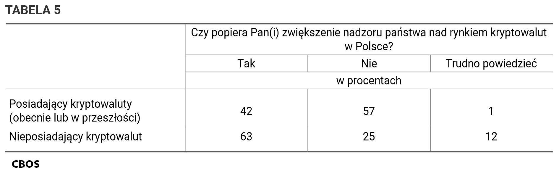 Tabela 5. Czy popiera Pan(i) zwiększenie nadzoru państwa nad rynkiem kryptowalut w Polsce? Odpowiedzi w grupach: posiadających kryptowaluty(obecnie lub w przeszłości) oraz nieposiadających kryptowalut