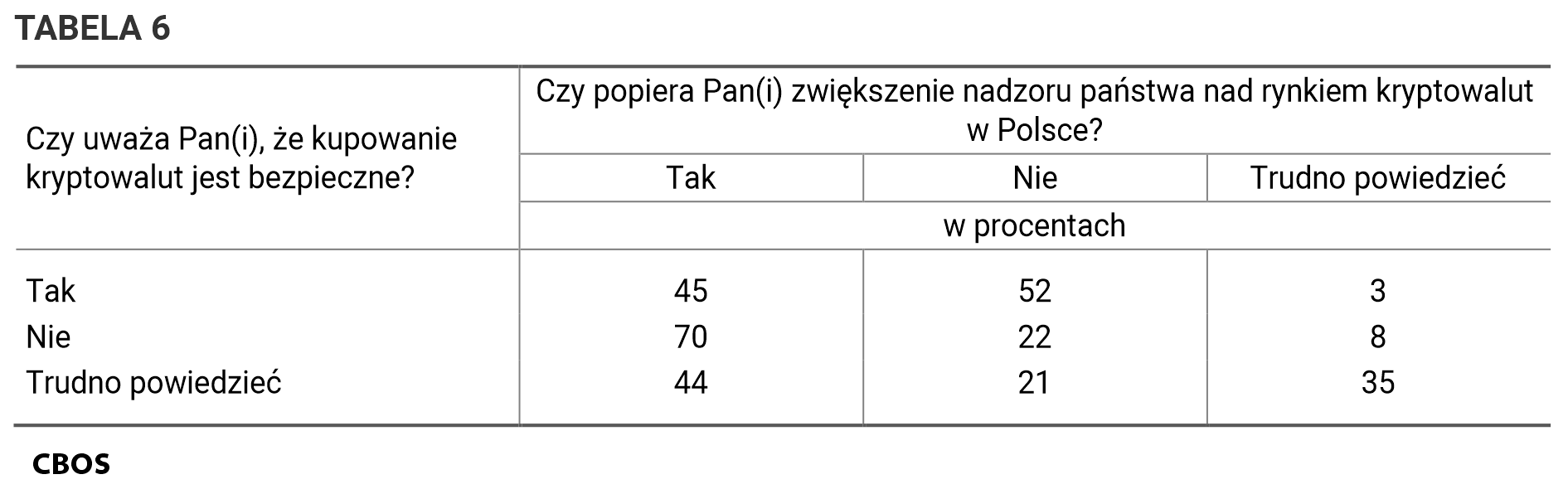 Tabela 6. Czy popiera Pan(i) zwiększenie nadzoru państwa nad rynkiem kryptowalut w Polsce? / Czy uważa Pan(i), że kupowanie kryptowalut jest bezpieczne?