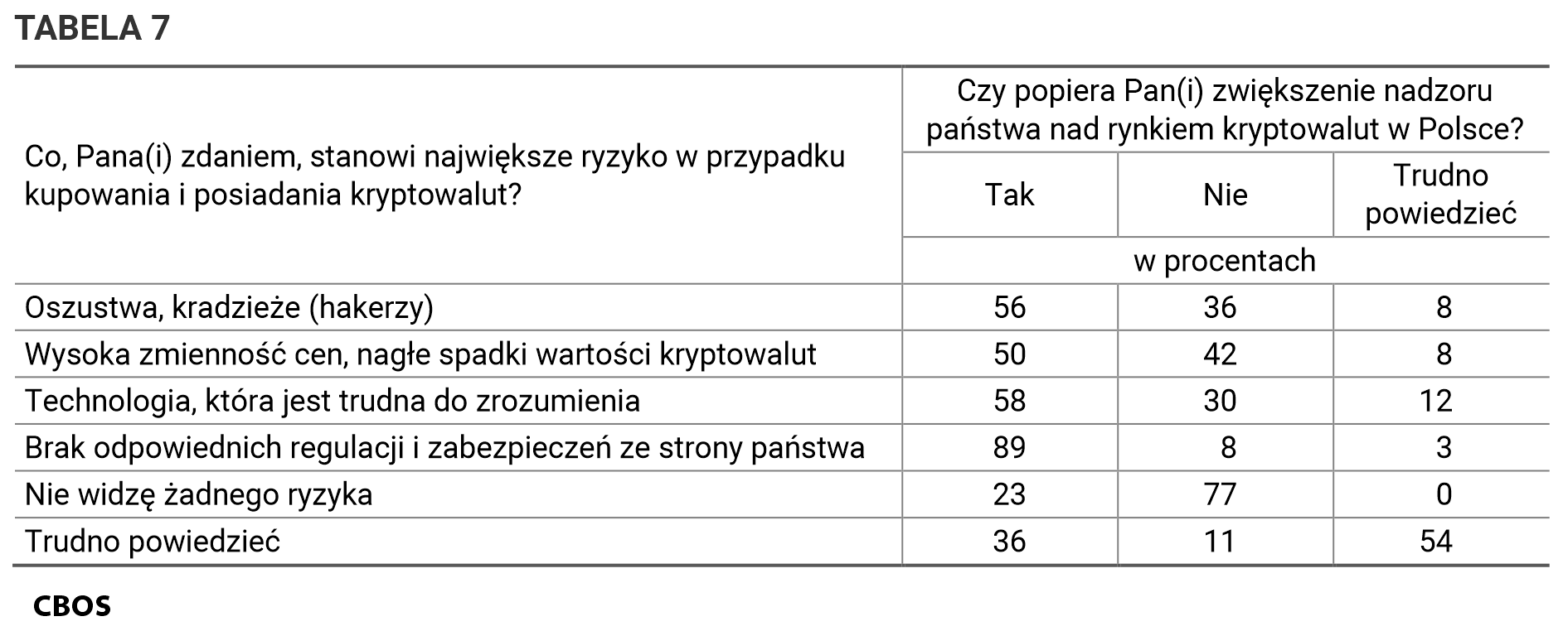 Tabela 7. Czy popiera Pan(i) zwiększenie nadzoru państwa nad rynkiem kryptowalut w Polsce? / Co, Pana(i) zdaniem, stanowi największe ryzyko w przypadku kupowania i posiadania kryptowalut?