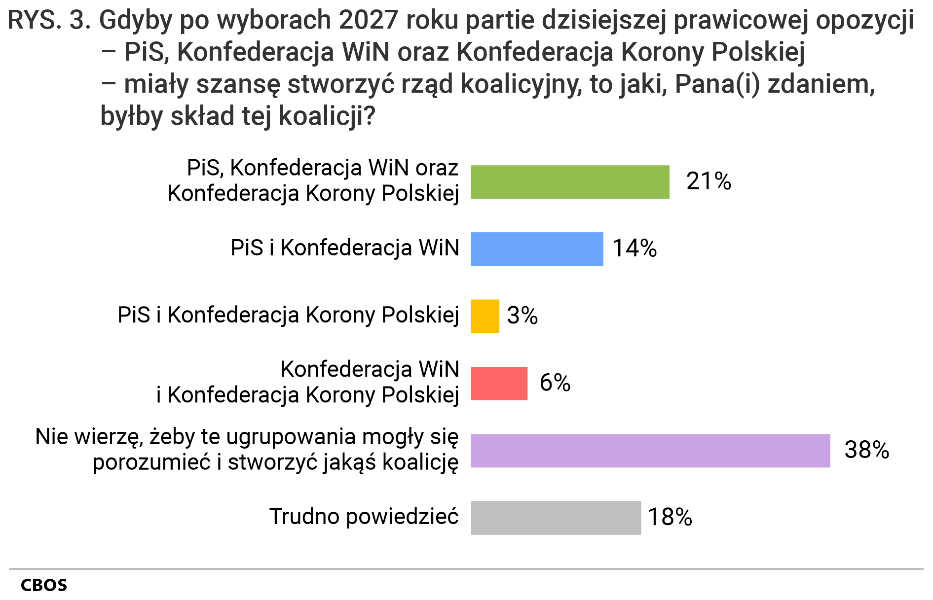 Rysunek 3. Wykres słupkowy. Gdyby po wyborach 2027 roku partie dzisiejszej prawicowej opozycji – PiS, Konfederacja WiN oraz Konfederacja Korony Polskiej – miały szansę stworzyć rząd koalicyjny, to jaki, Pana(i) zdaniem, byłby skład tej koalicji? PiS, Konfederacja WiN oraz Konfederacja Korony Polskiej; PiS i Konfederacja WiN; PiS i Konfederacja Korony Polskiej; Konfederacja WiN i Konfederacja Korony Polskiej; Nie wierzę, żeby te ugrupowania mogły się porozumieć i stworzyć jakąś koalicję; Trudno powiedzieć