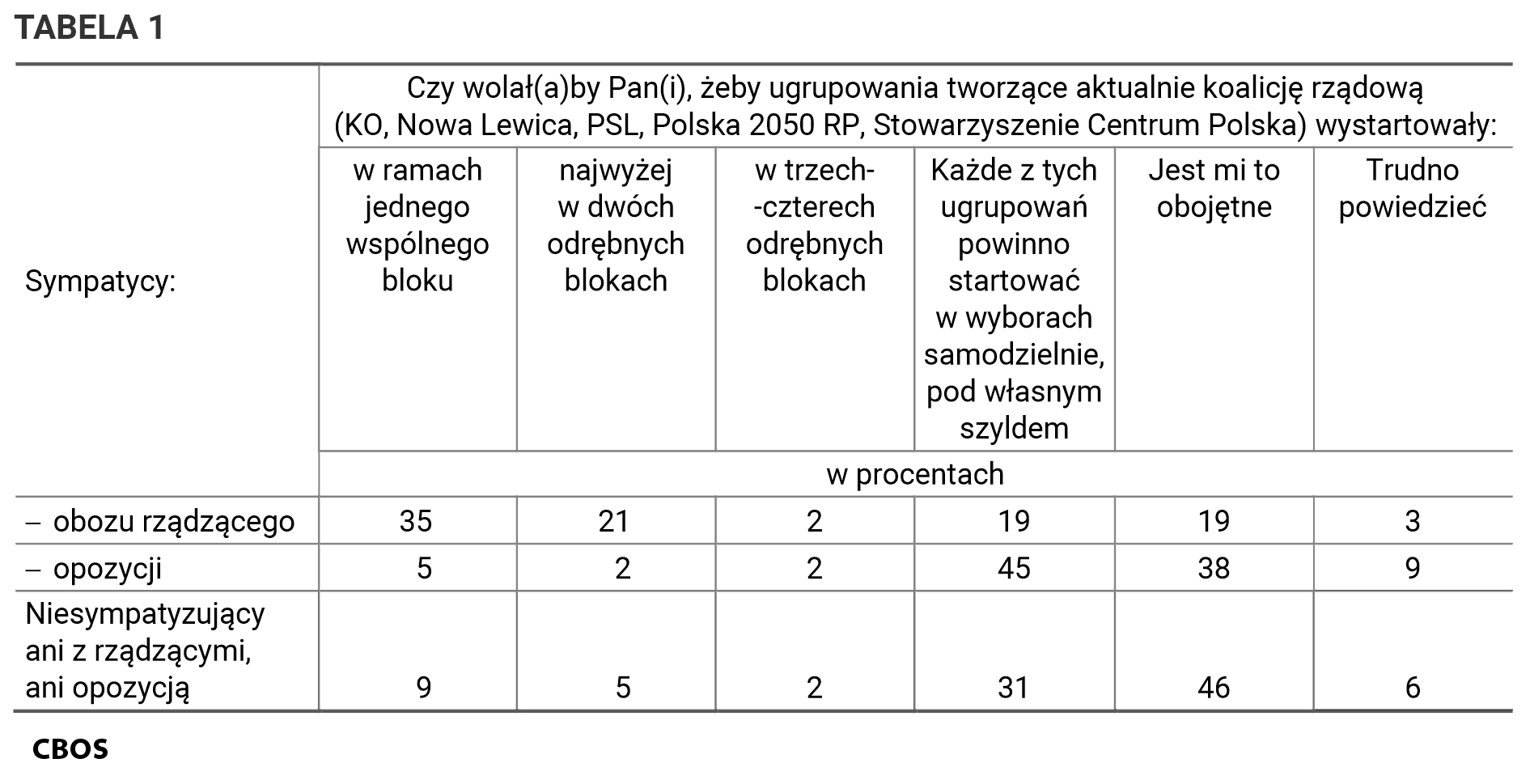 Tabela 1. Czy wolał(a)by Pan(i), żeby ugrupowania tworzące aktualnie koalicję rządową (KO, Nowa Lewica, PSL, Polska 2050 RP, Stowarzyszenie Centrum Polska) wystartowały: w ramach jednego wspólnego bloku; najwyżej w dwóch odrębnych blokach; w trzech, czterech blokach; Każde z tych ugrupowań powinno startować w wyborach samodzielnie, pod własnym szyldem. Wskazania sympatyków obozy rządzącego; opozycji oraz niesympatyzujących ani z rządzącymi, ani z opozycją.