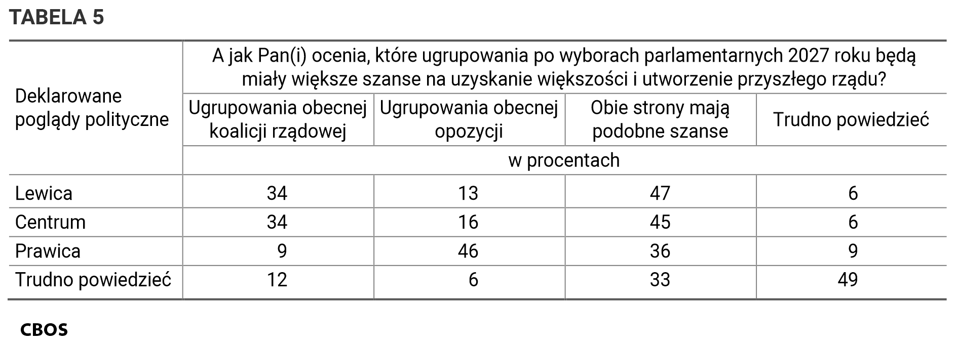 Tabela 5. Jak Pan(i) ocenia, które ugrupowania po wyborach parlamentarnych 2027 roku będą miały większe szanse na uzyskanie większości i utworzenie przyszłego rządu? Ugrupowania obecnej koalicji rządowej; Ugrupowania obecnej opozycji; Obie strony mają podobne szanse; Trudno powiedzieć. Wskazania wg deklarowanych poglądów politycznych (lewica, centrum, prawica, Trudno powiedzieć).
